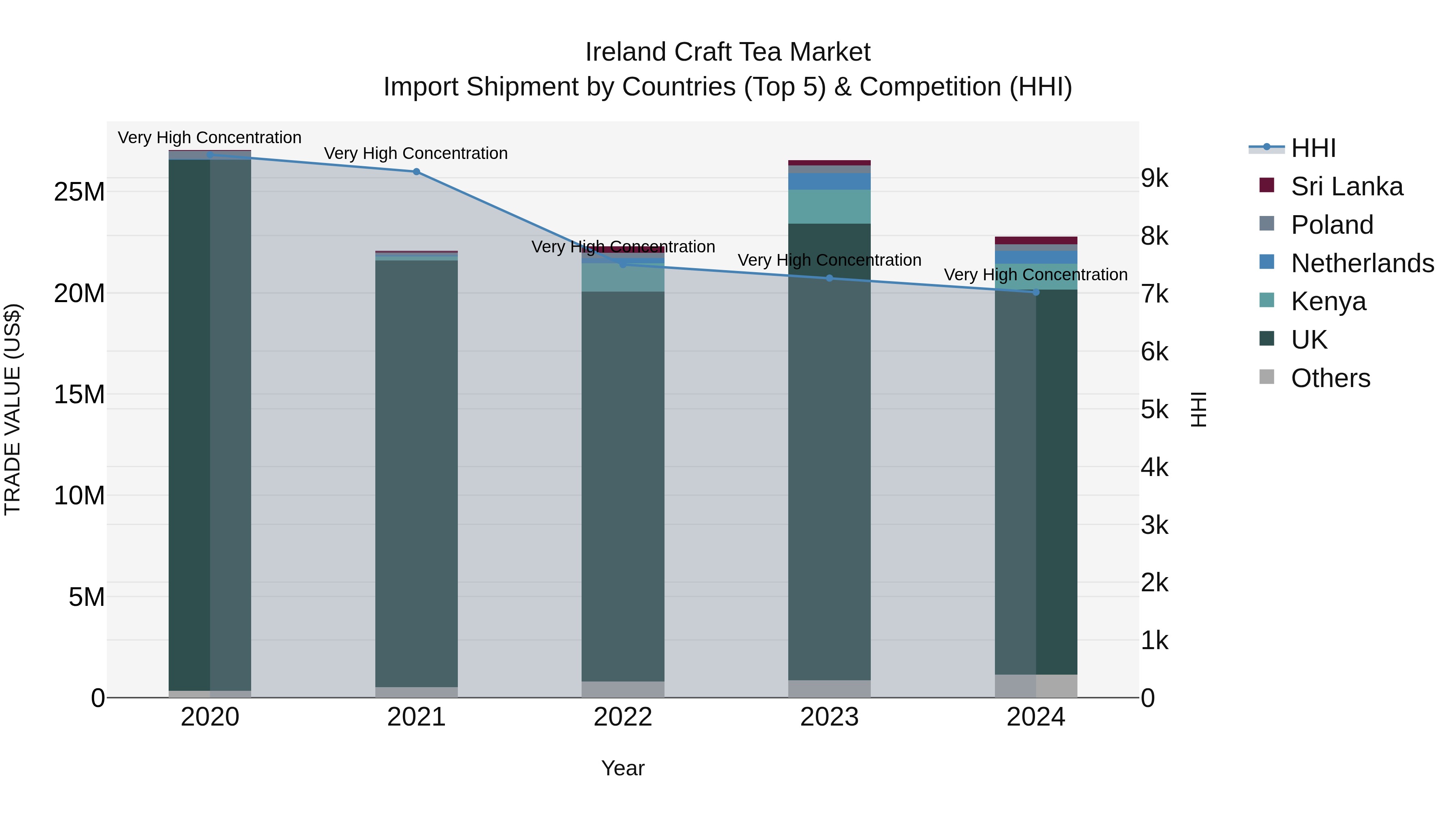 Ireland Craft Tea Market Top 5 Importing Countries and Market Competition (HHI) Analysis