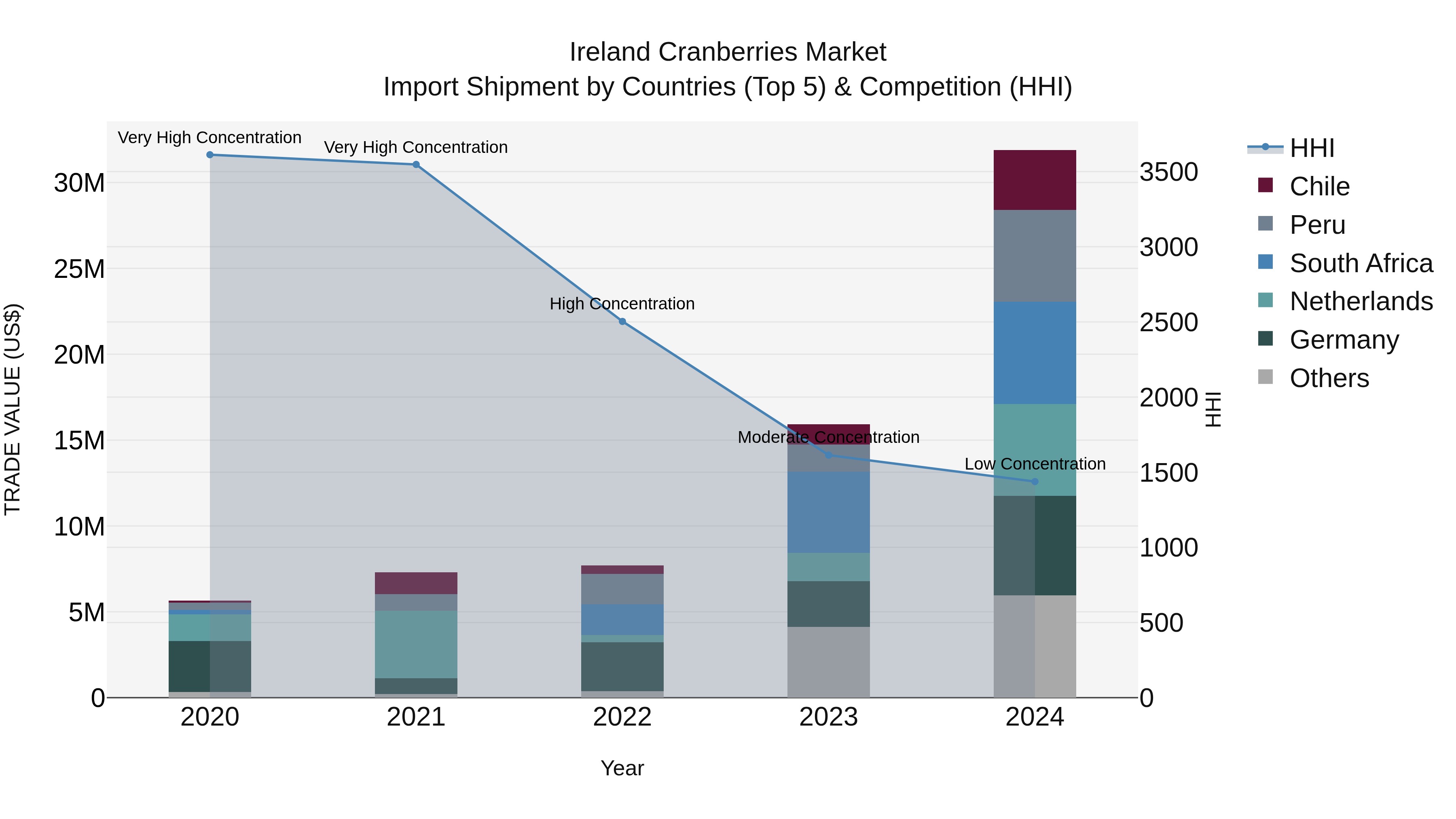 Ireland Cranberries Market Top 5 Importing Countries and Market Competition (HHI) Analysis