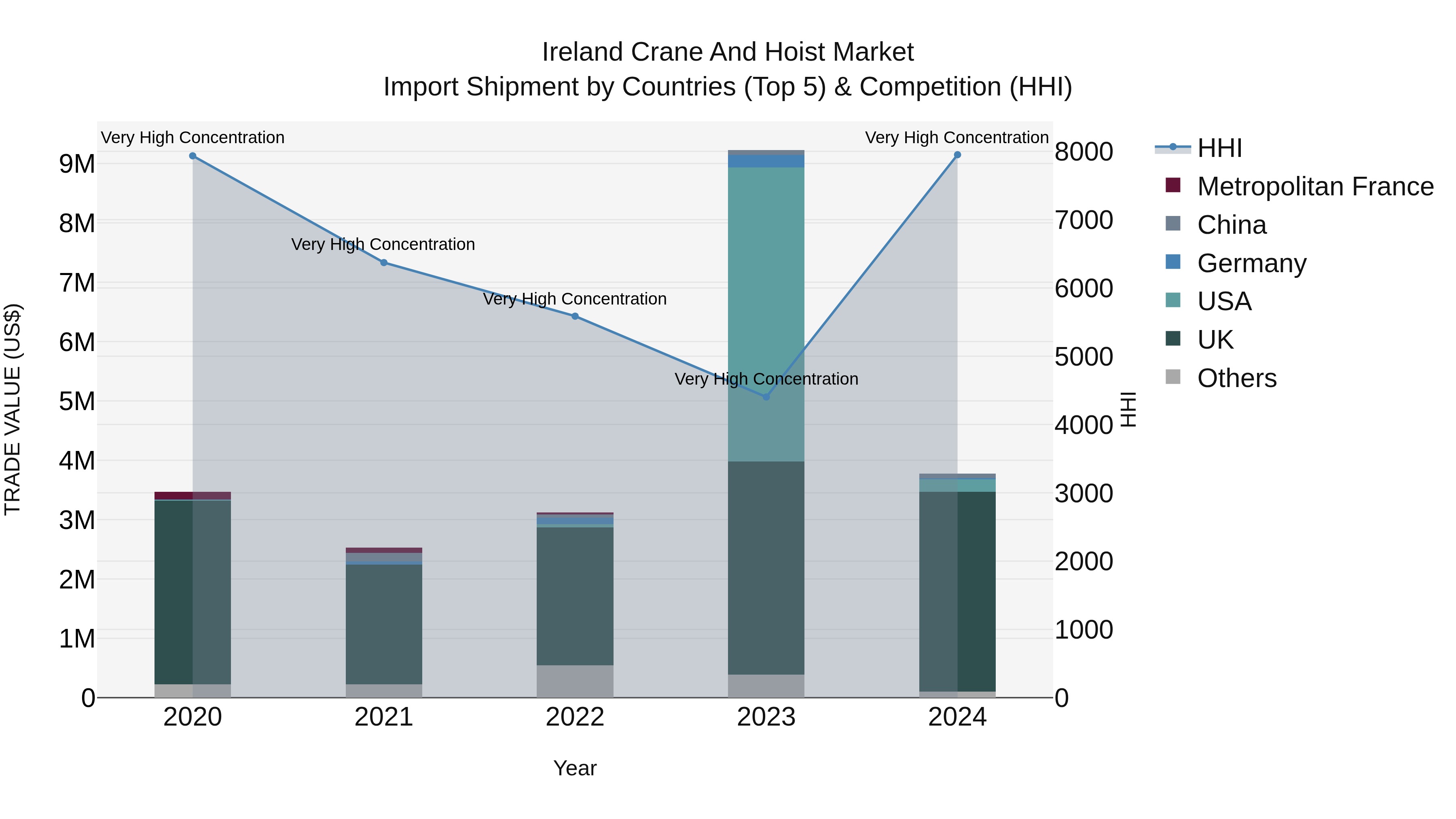 Ireland Crane and Hoist Market Top 5 Importing Countries and Market Competition (HHI) Analysis