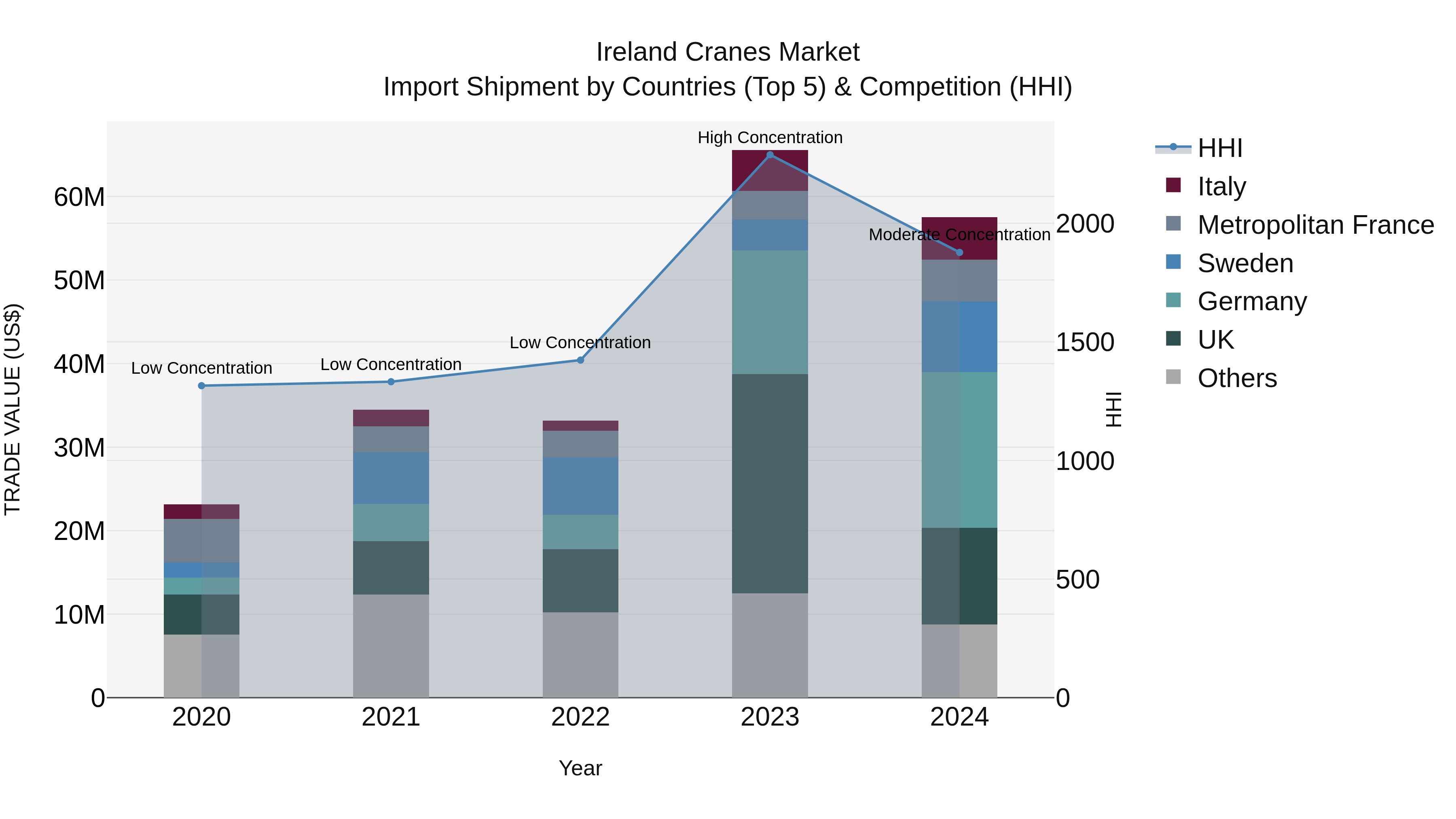 Ireland Cranes Market Top 5 Importing Countries and Market Competition (HHI) Analysis