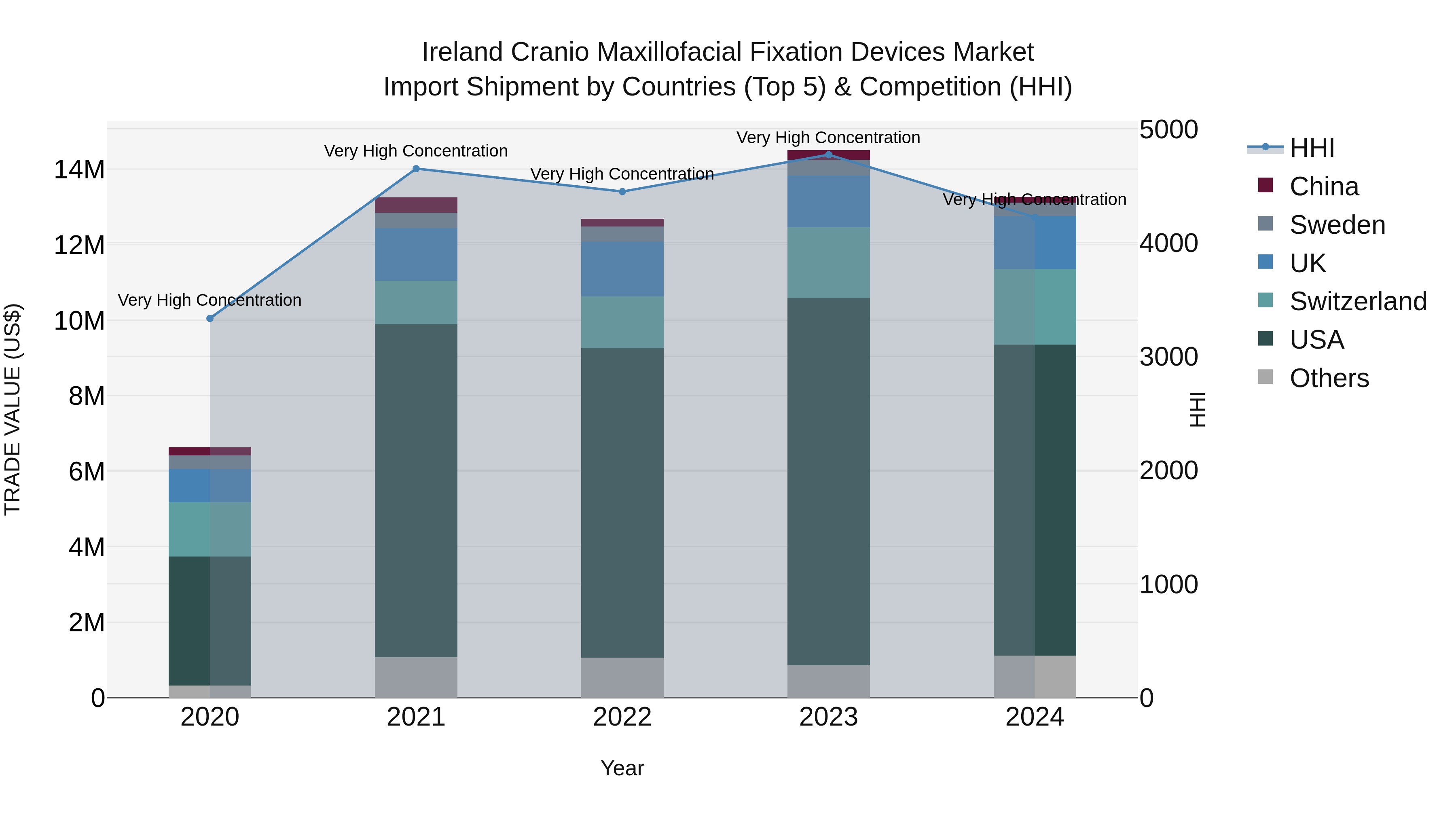 Ireland Cranio Maxillofacial Fixation Devices Market Top 5 Importing Countries and Market Competition (HHI) Analysis