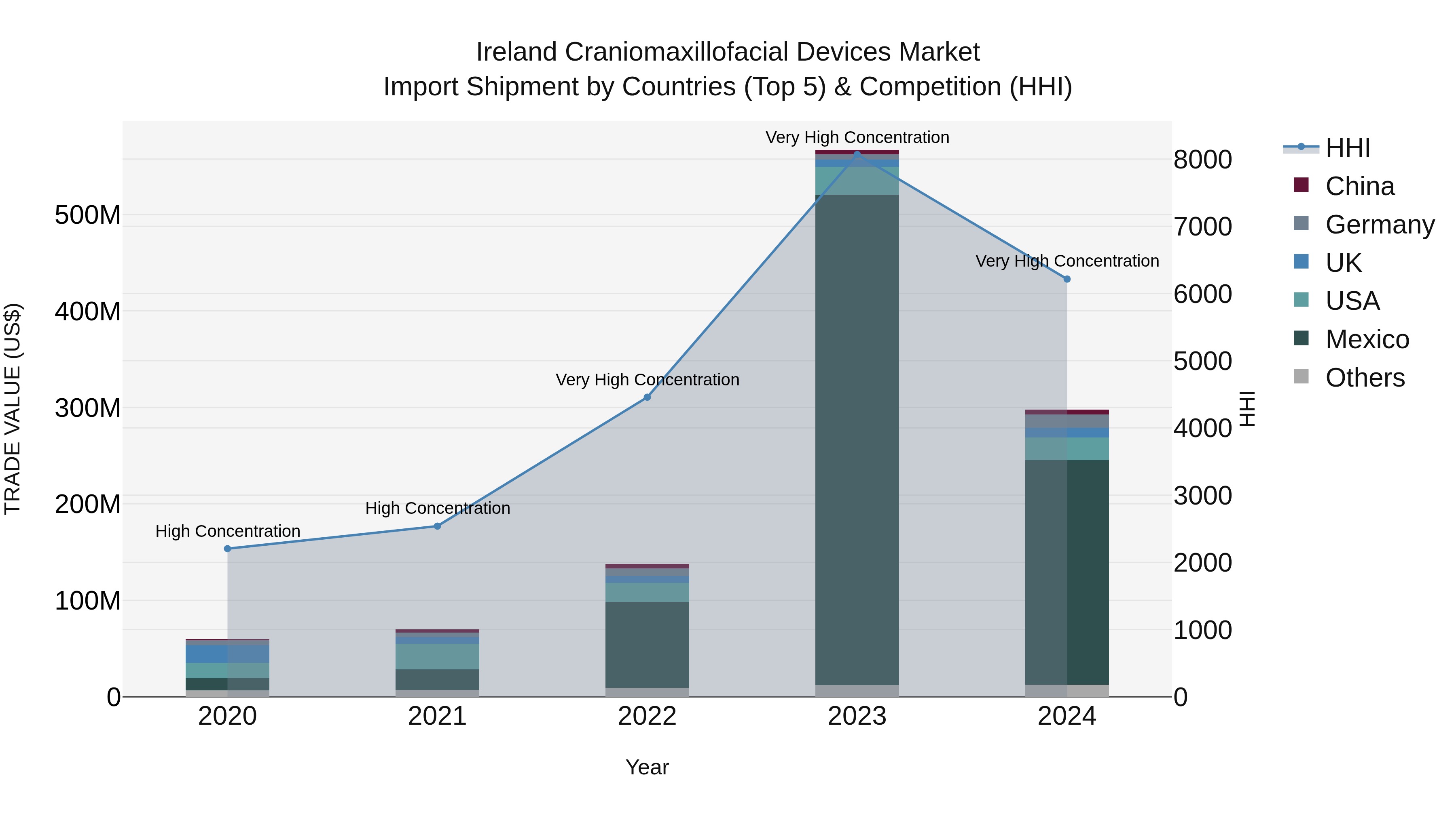 Ireland Craniomaxillofacial Devices Market Top 5 Importing Countries and Market Competition (HHI) Analysis