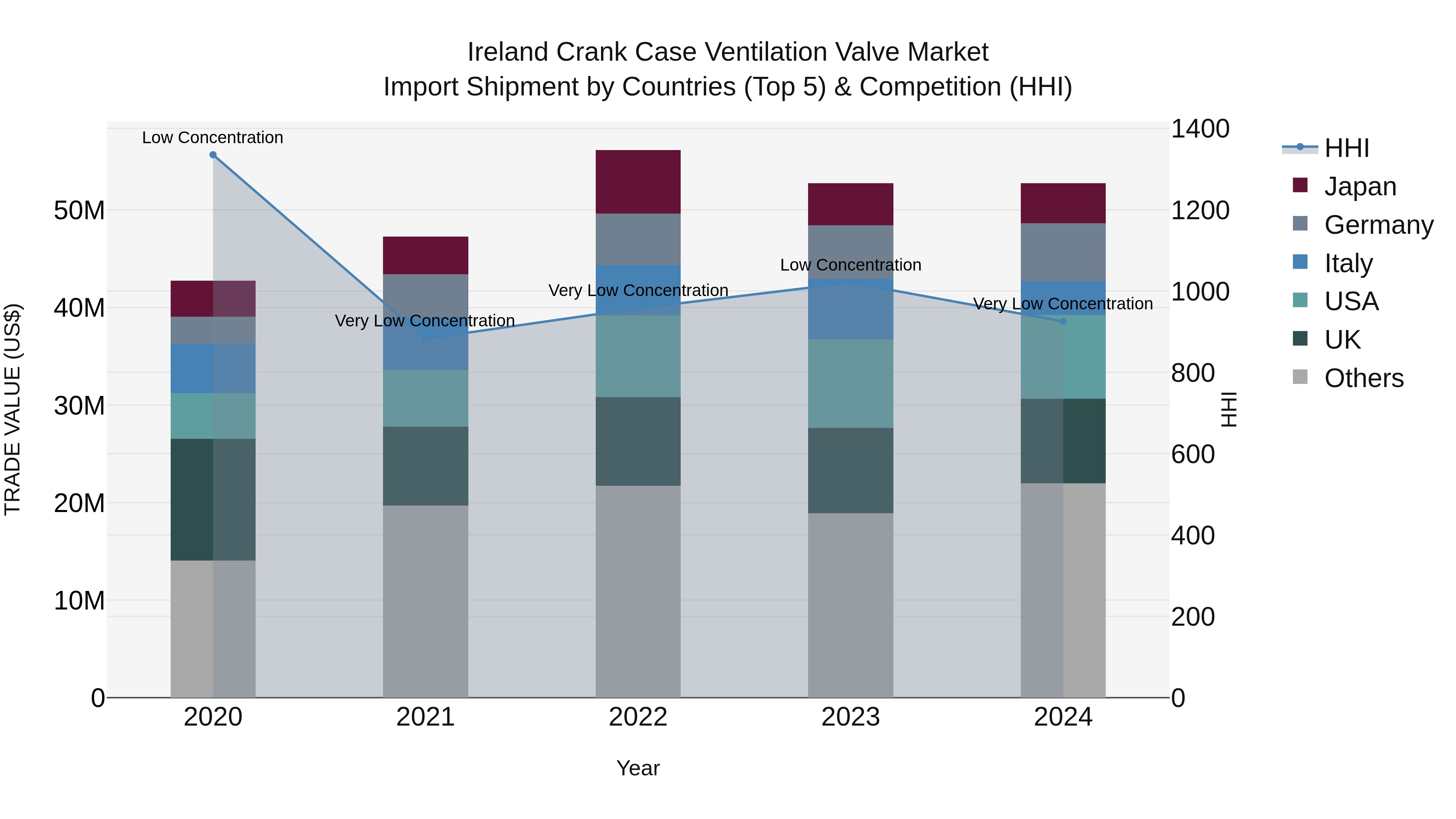 Ireland Crank Case Ventilation Valve Market Top 5 Importing Countries and Market Competition (HHI) Analysis