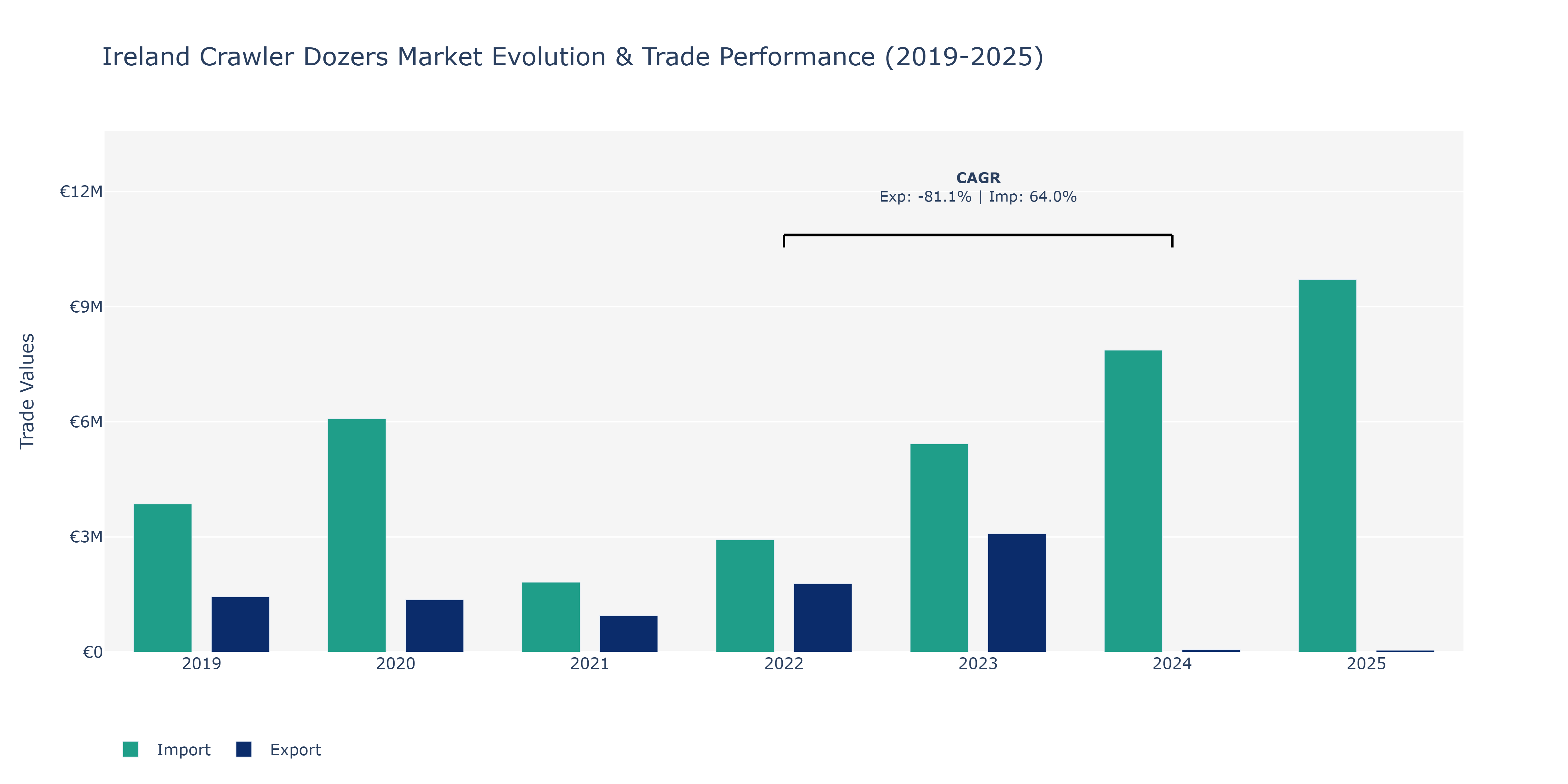 Ireland Crawler Dozers Market: Production & Trade Performance (2019-2025)