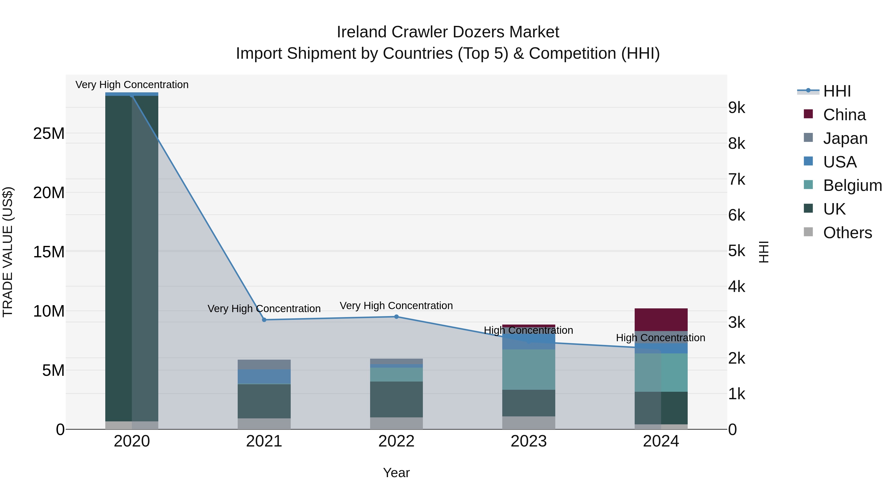 Ireland Crawler Dozers Market Top 5 Importing Countries and Market Competition (HHI) Analysis