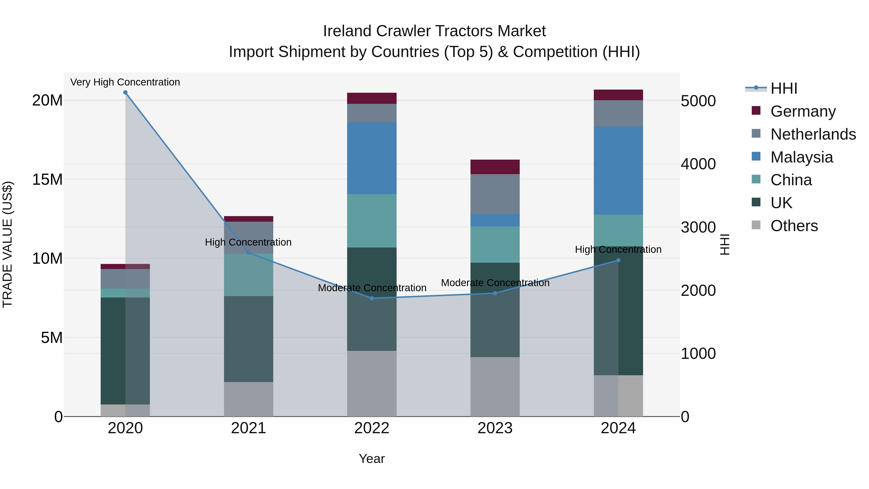 Ireland Crawler Tractors Market Top 5 Importing Countries and Market Competition (HHI) Analysis