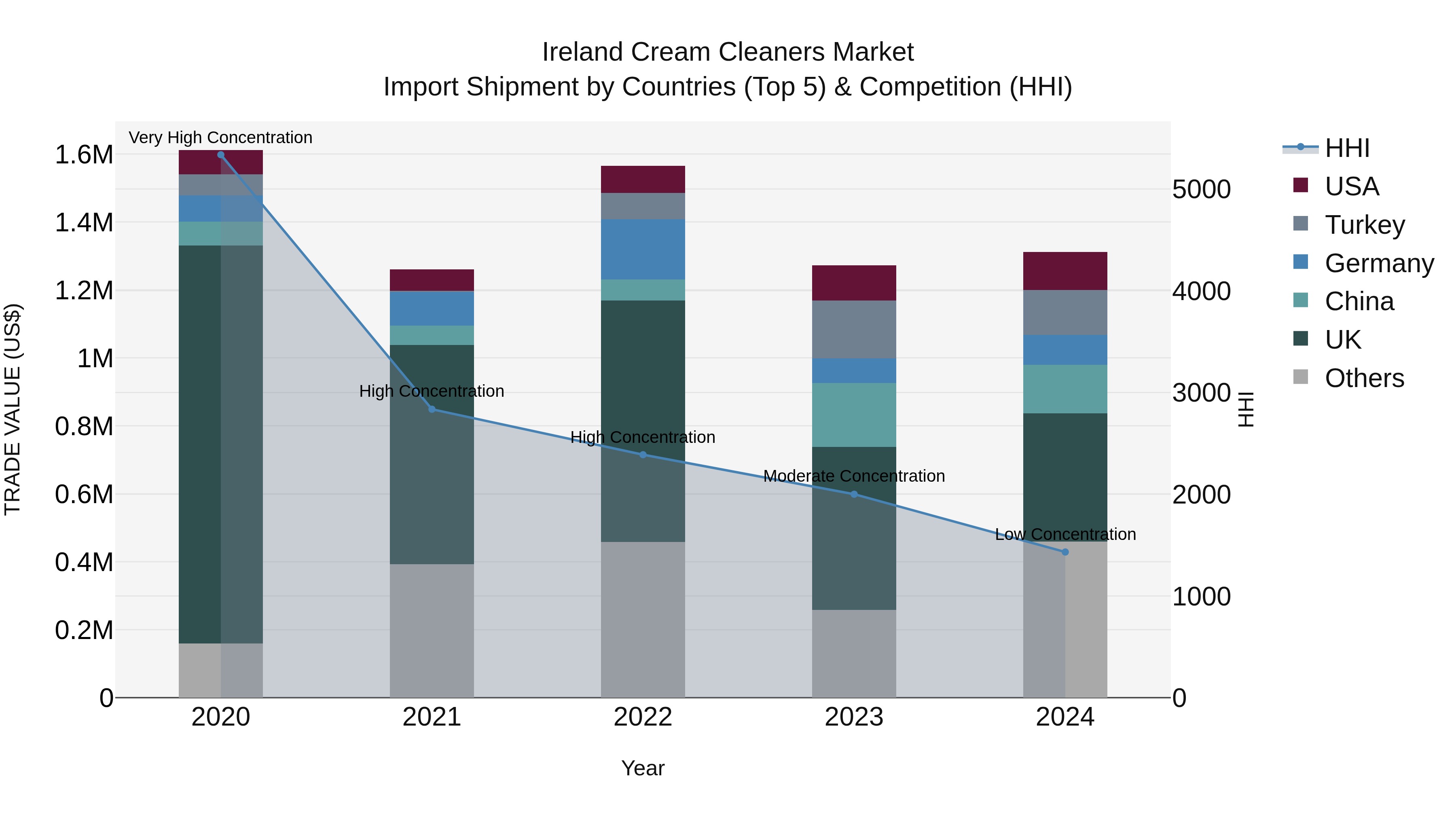 Ireland Cream Cleaners Market Top 5 Importing Countries and Market Competition (HHI) Analysis