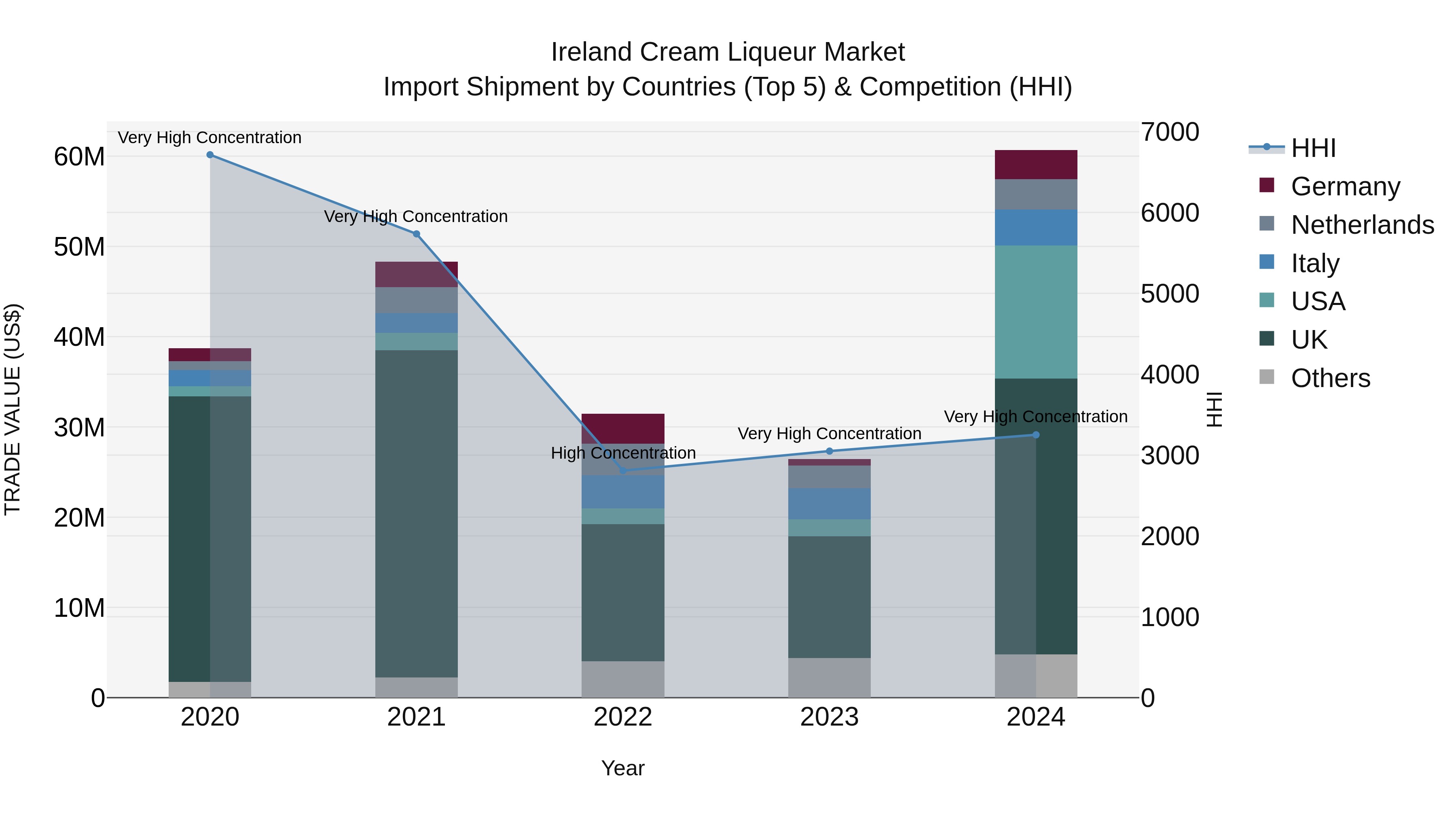 Ireland Cream Liqueur Market Top 5 Importing Countries and Market Competition (HHI) Analysis