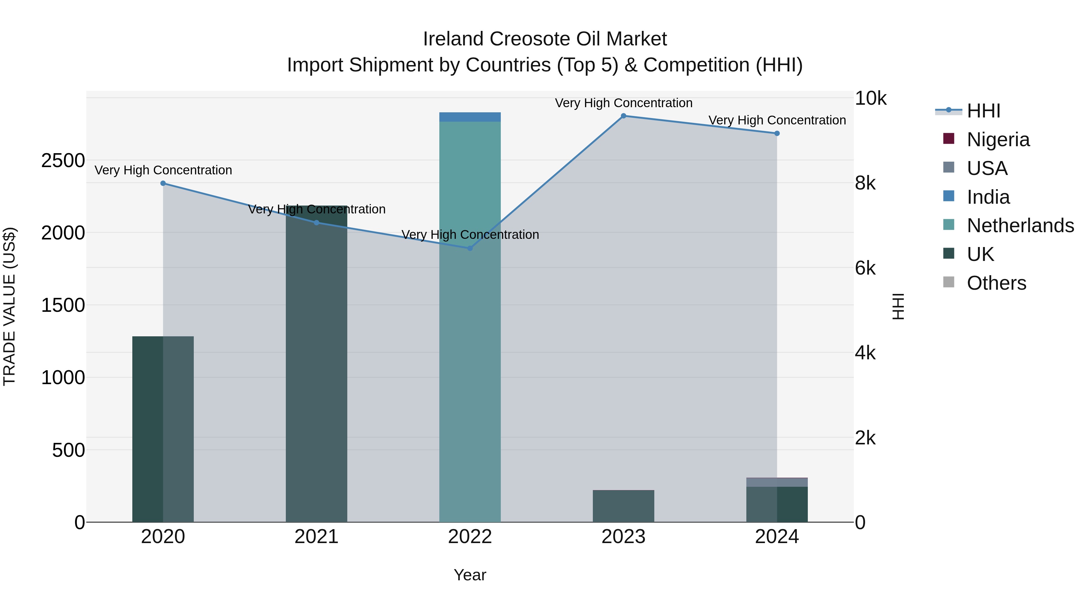 Ireland Creosote Oil Market Top 5 Importing Countries and Market Competition (HHI) Analysis