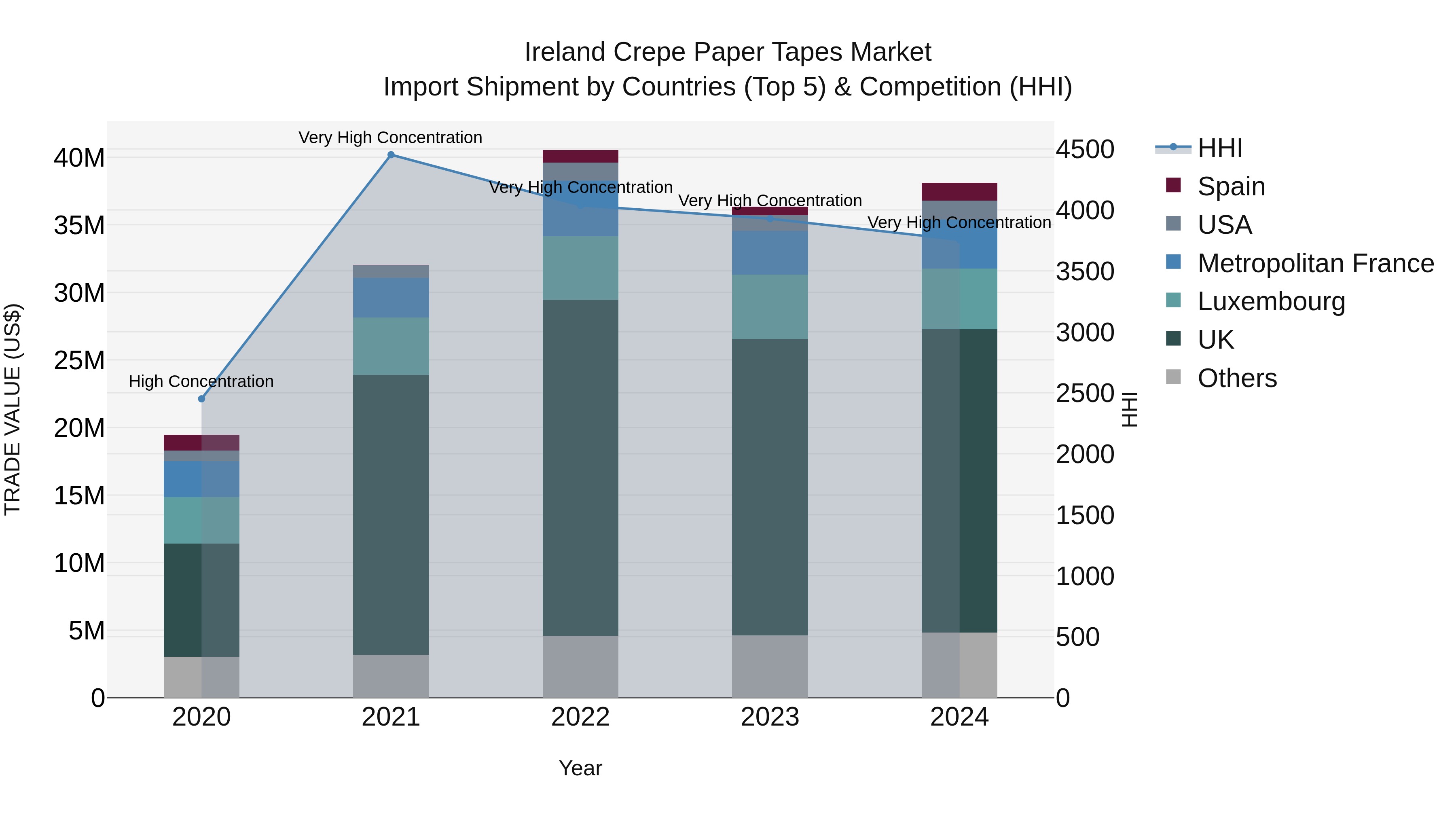 Ireland Crepe Paper Tapes Market Top 5 Importing Countries and Market Competition (HHI) Analysis
