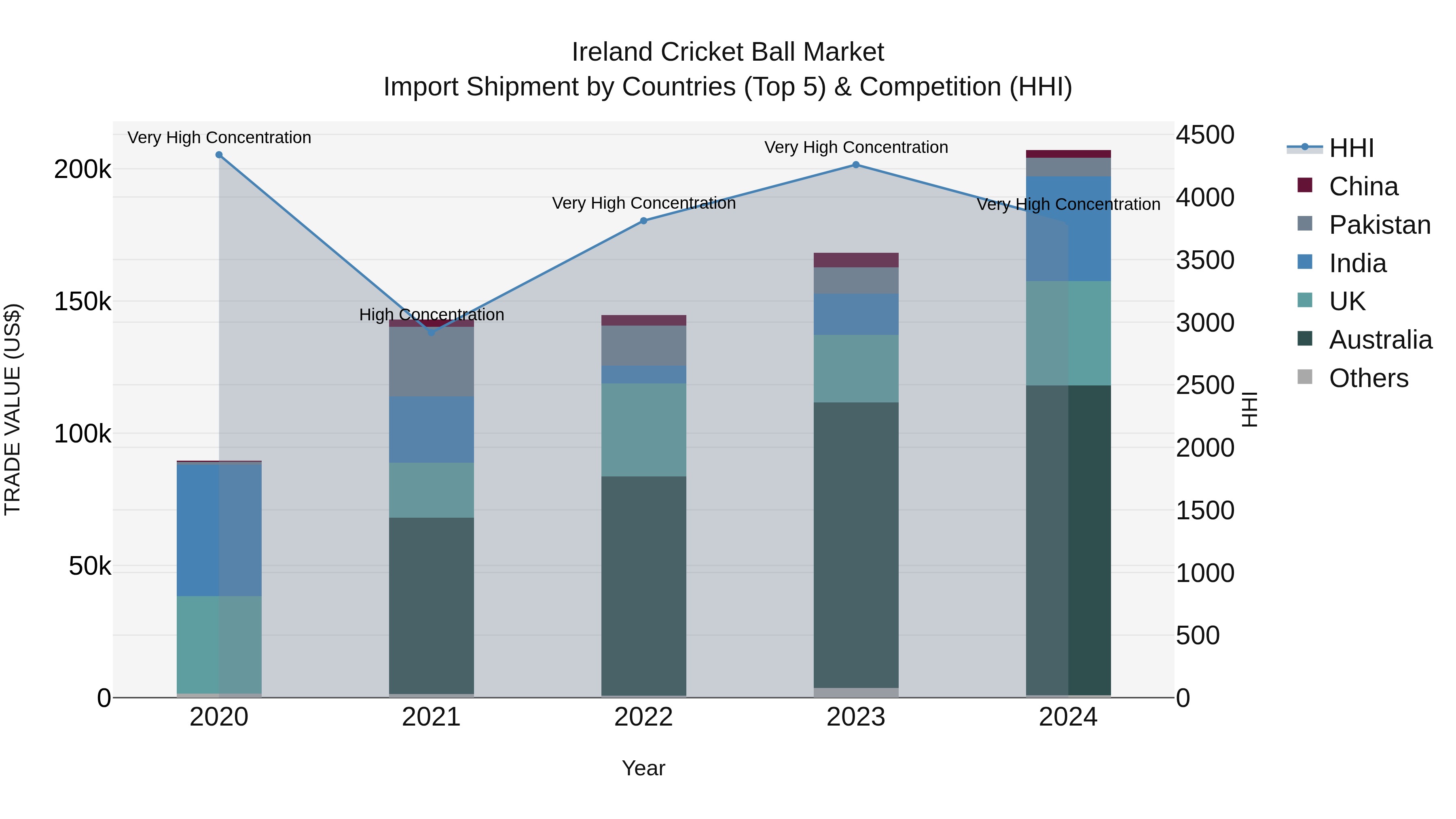 Ireland Cricket Ball Market Top 5 Importing Countries and Market Competition (HHI) Analysis