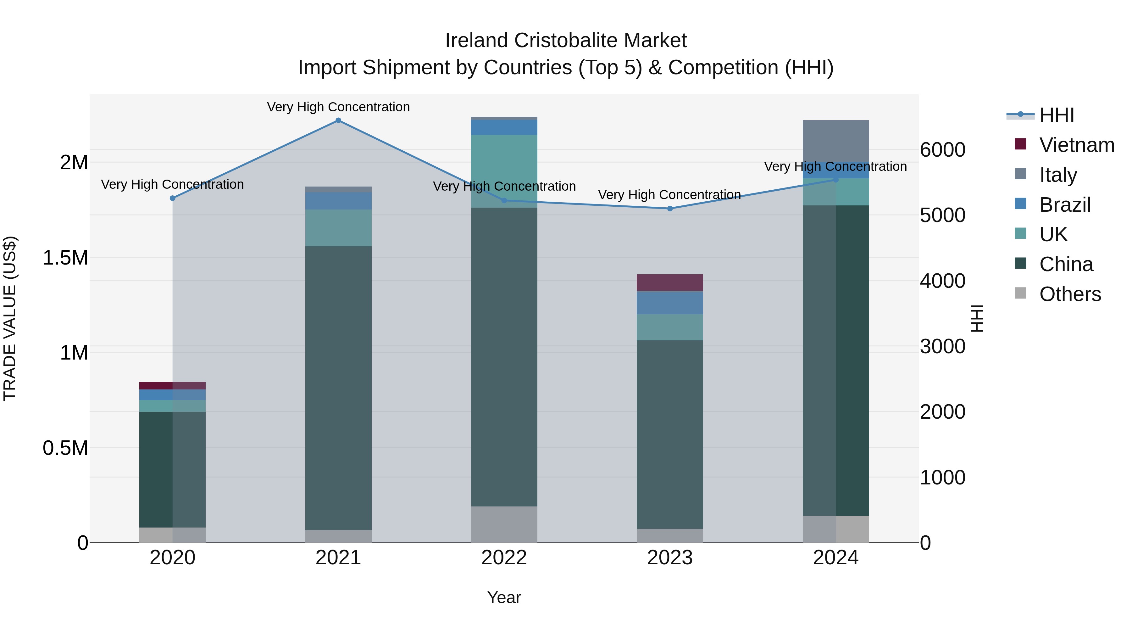 Ireland Cristobalite Market Top 5 Importing Countries and Market Competition (HHI) Analysis