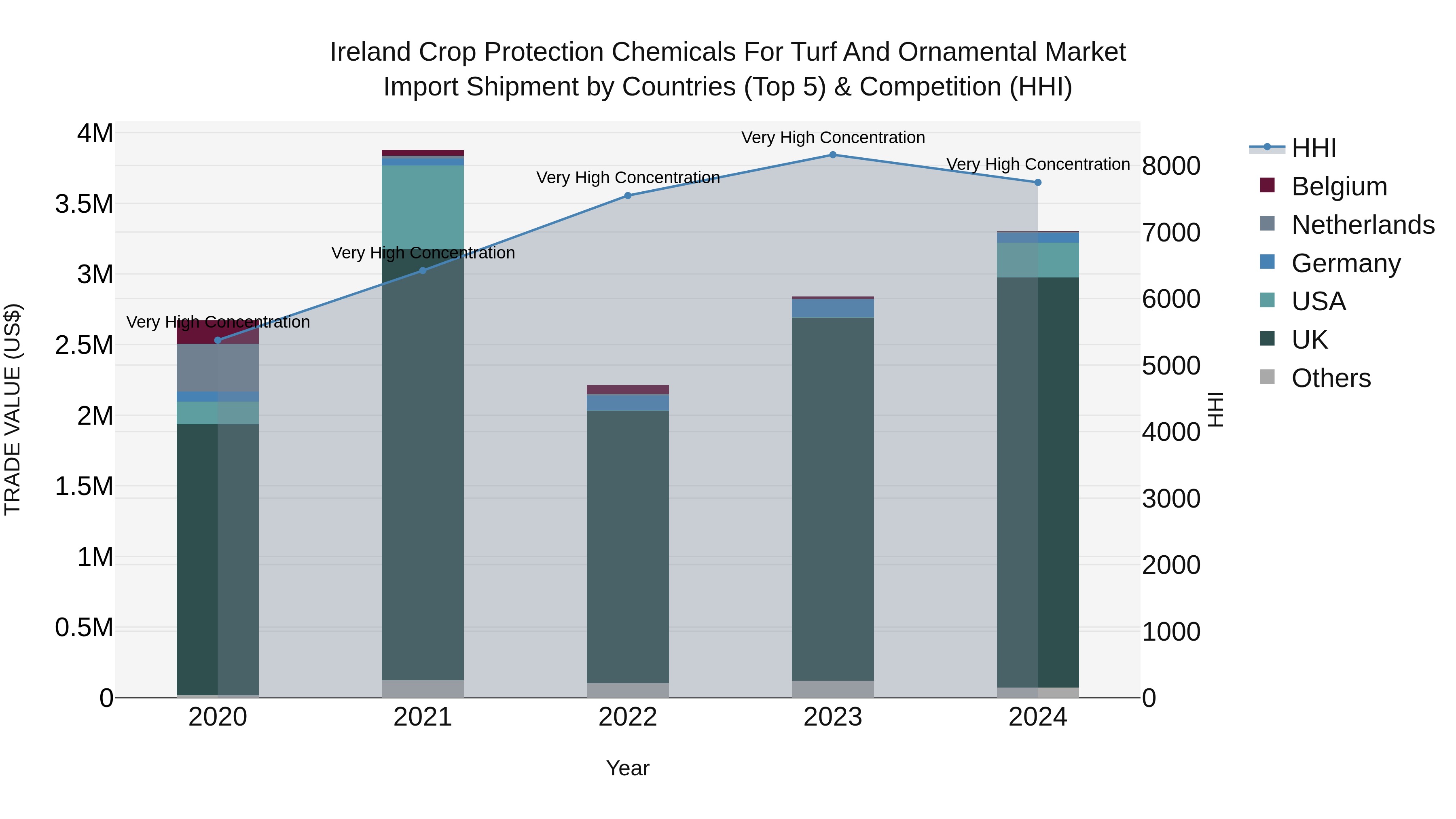 Ireland Crop Protection Chemicals for Turf and Ornamental Market Top 5 Importing Countries and Market Competition (HHI) Analysis