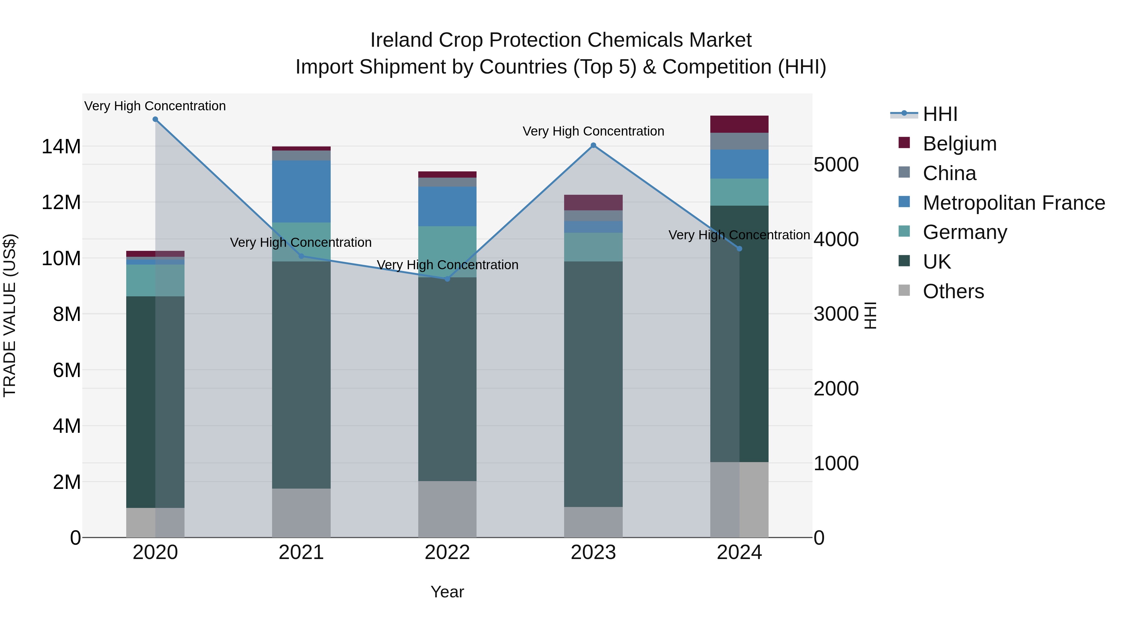 Ireland Crop Protection Chemicals Market Top 5 Importing Countries and Market Competition (HHI) Analysis