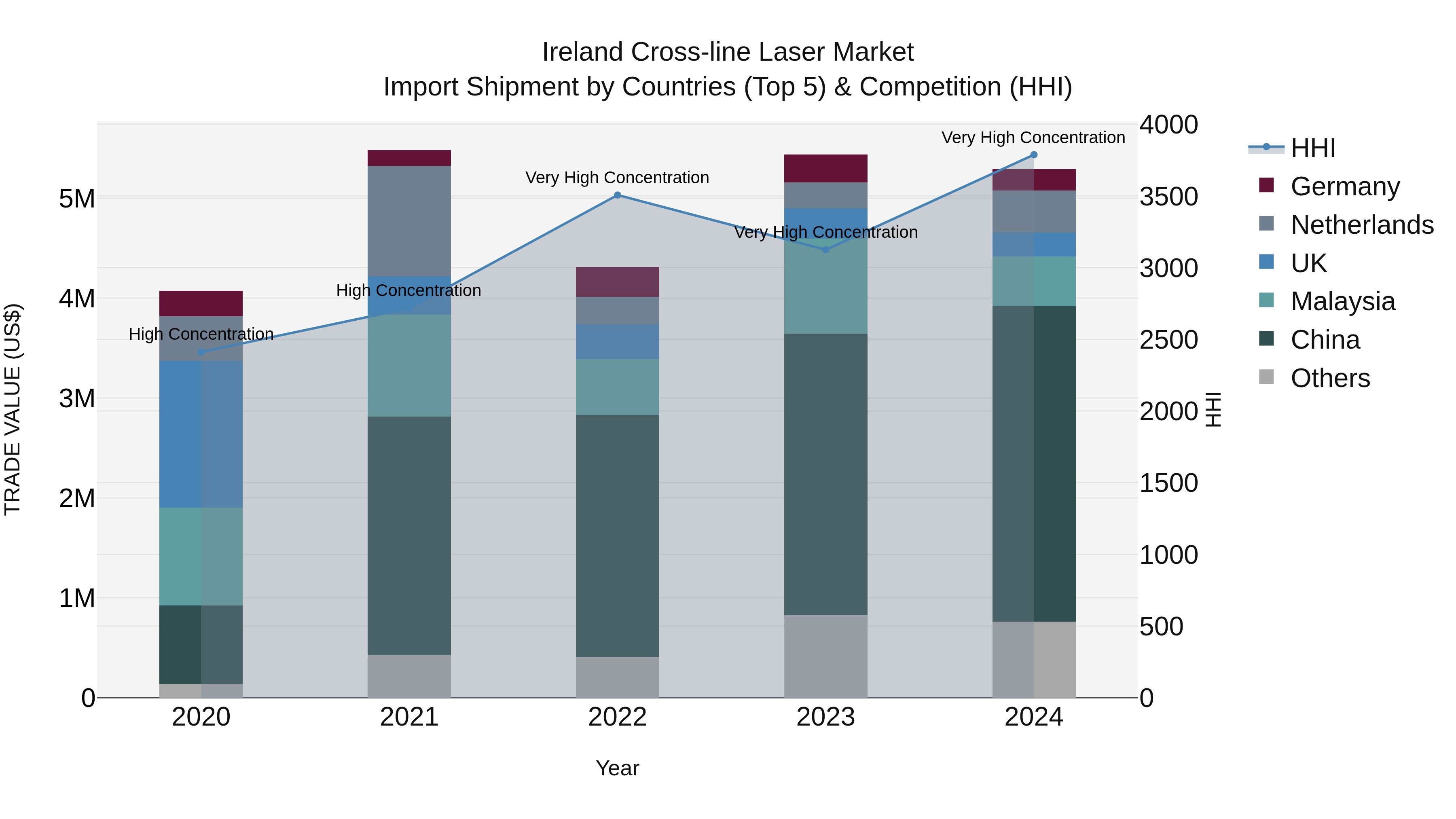 Ireland Cross-line Laser Market Top 5 Importing Countries and Market Competition (HHI) Analysis