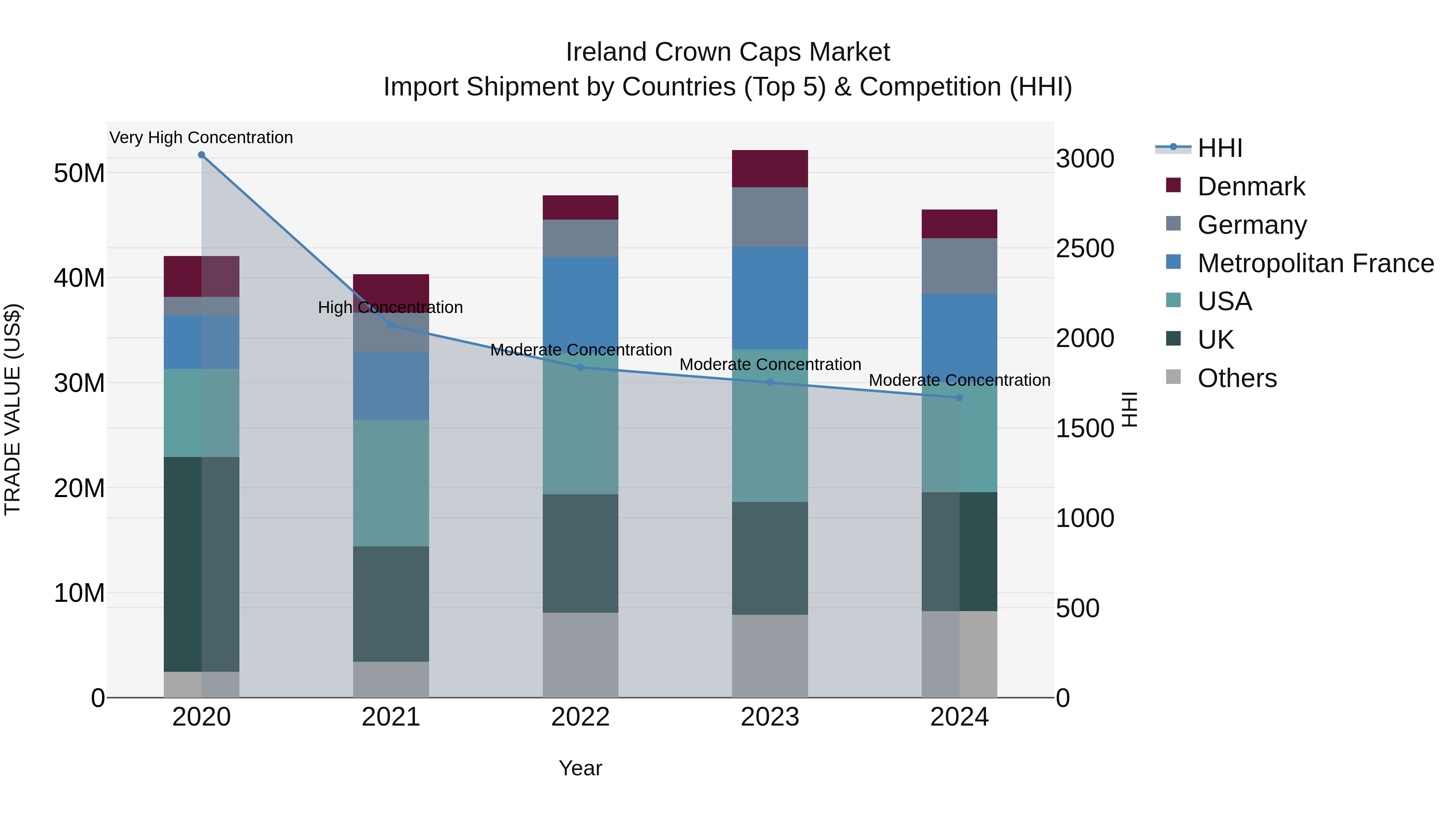 Ireland Crown Caps Market Top 5 Importing Countries and Market Competition (HHI) Analysis