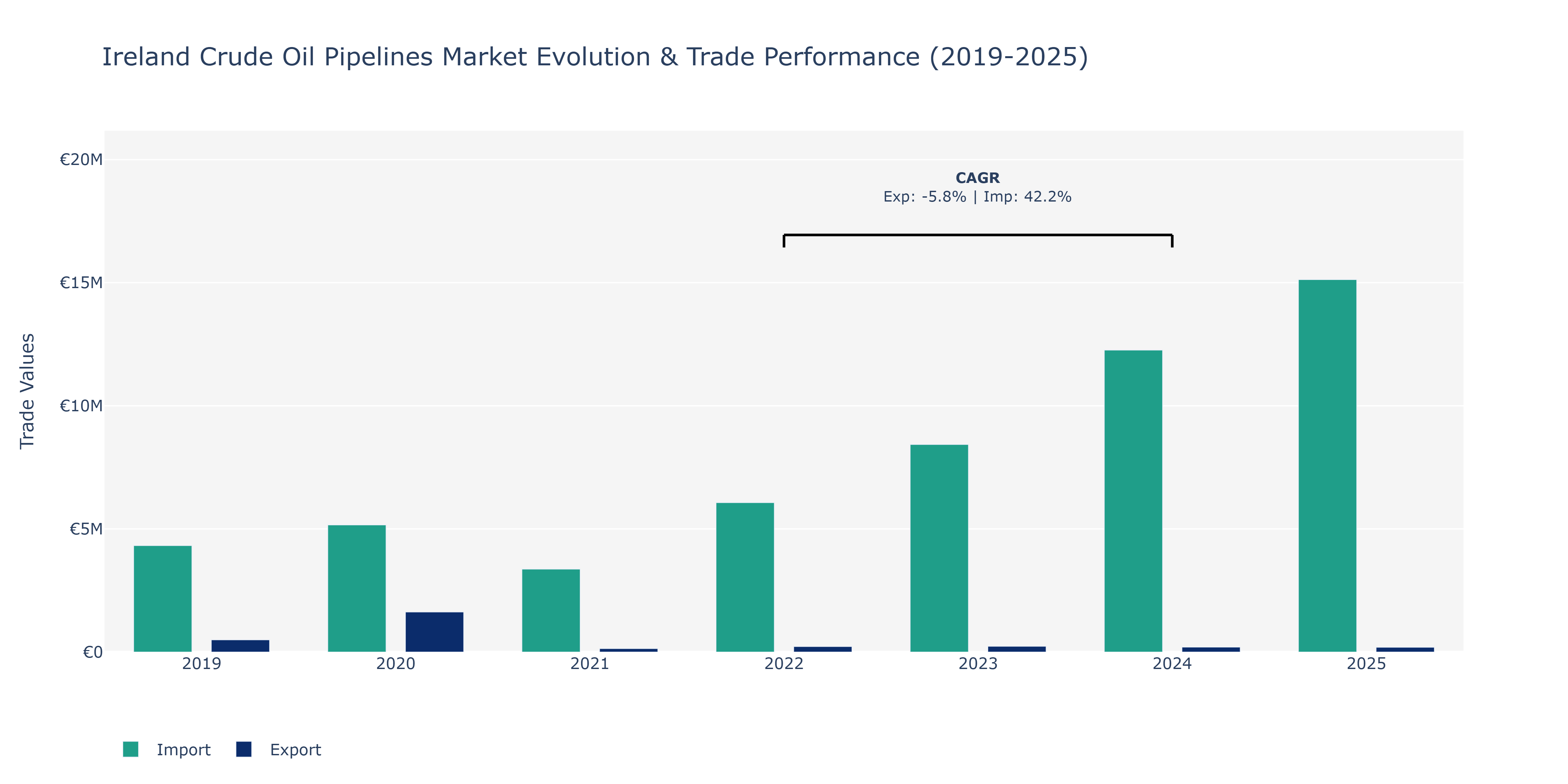 Ireland Crude Oil Pipelines Market: Production & Trade Performance (2019-2025)