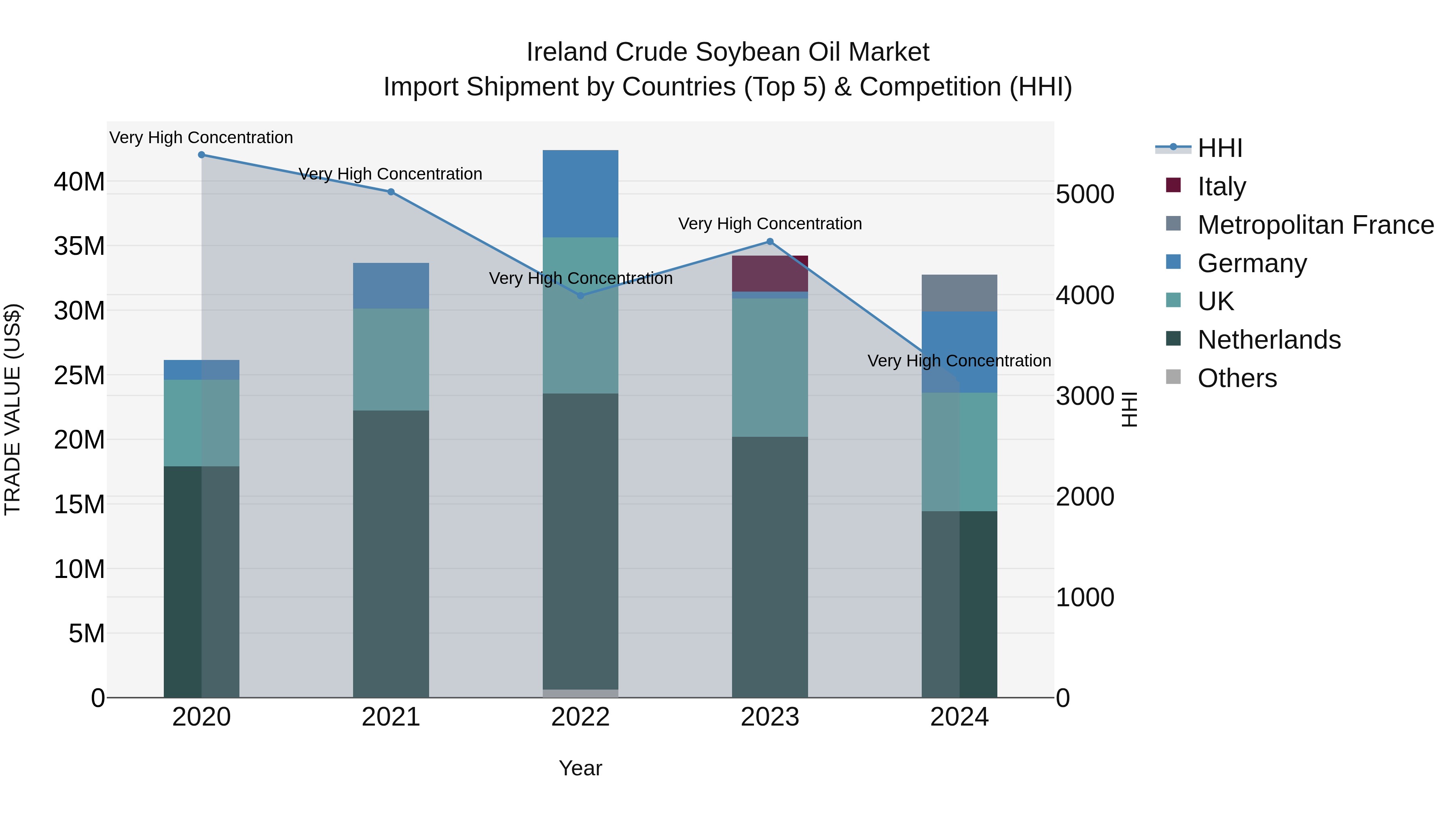 Ireland Crude Soybean Oil Market Top 5 Importing Countries and Market Competition (HHI) Analysis