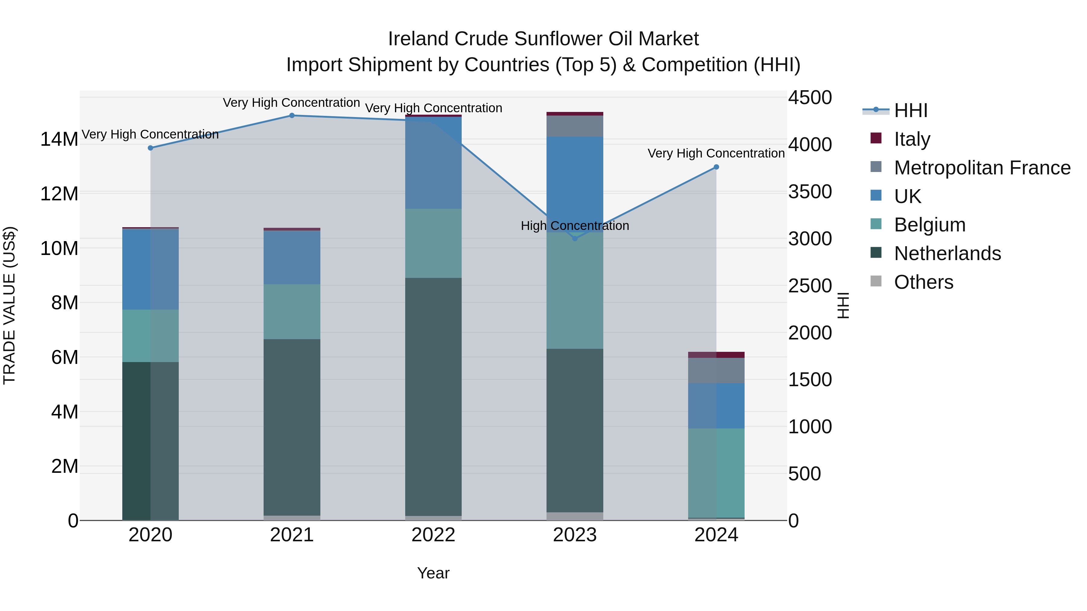 Ireland Crude Sunflower Oil Market Top 5 Importing Countries and Market Competition (HHI) Analysis