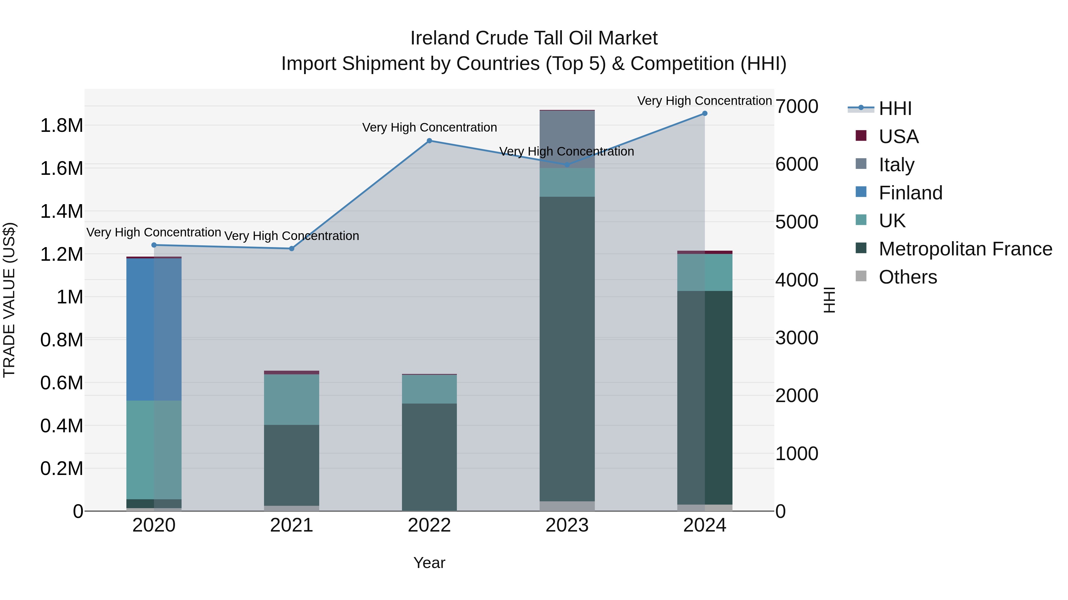 Ireland Crude Tall Oil Market Top 5 Importing Countries and Market Competition (HHI) Analysis