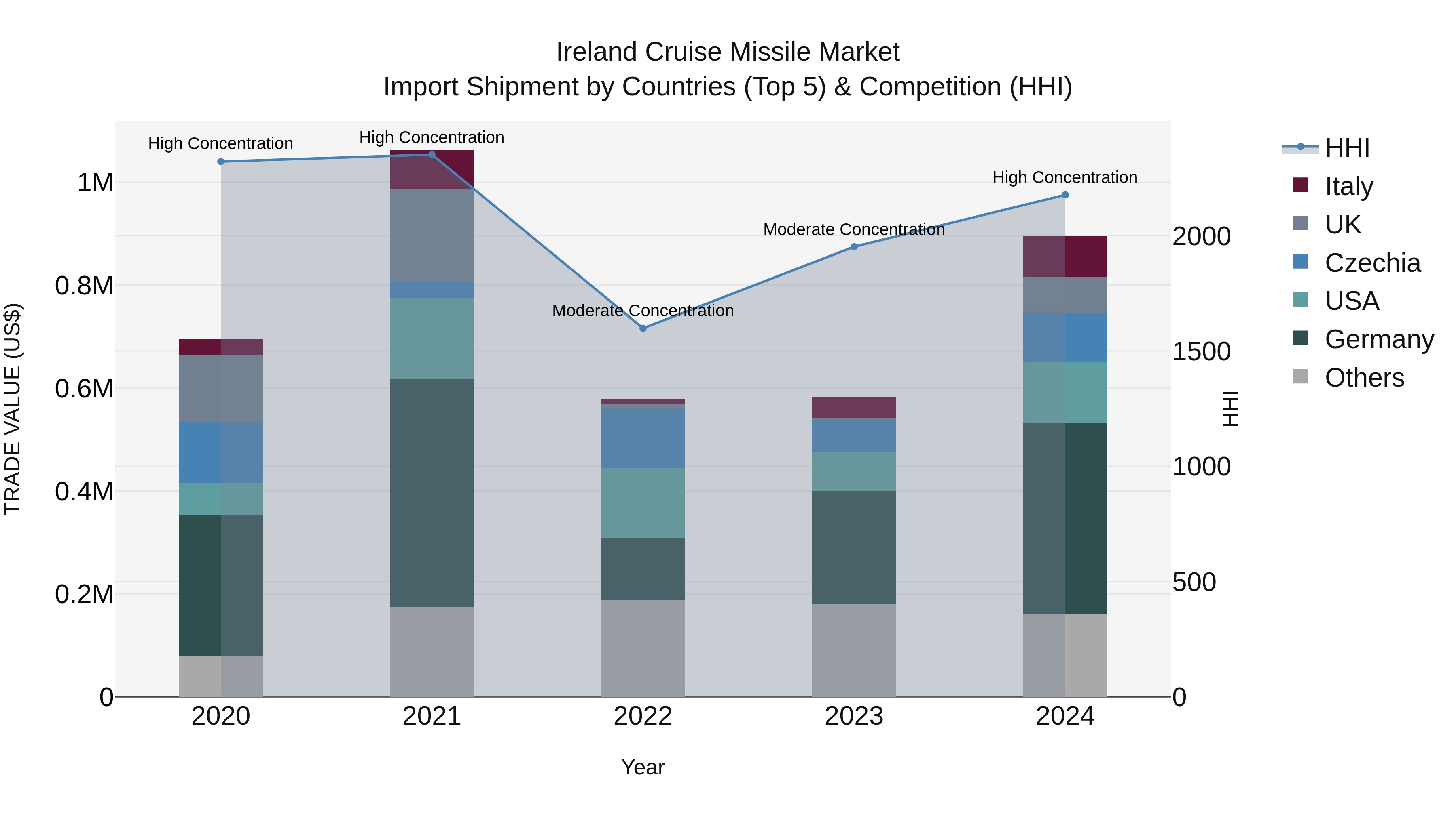 Ireland Cruise Missile Market Top 5 Importing Countries and Market Competition (HHI) Analysis