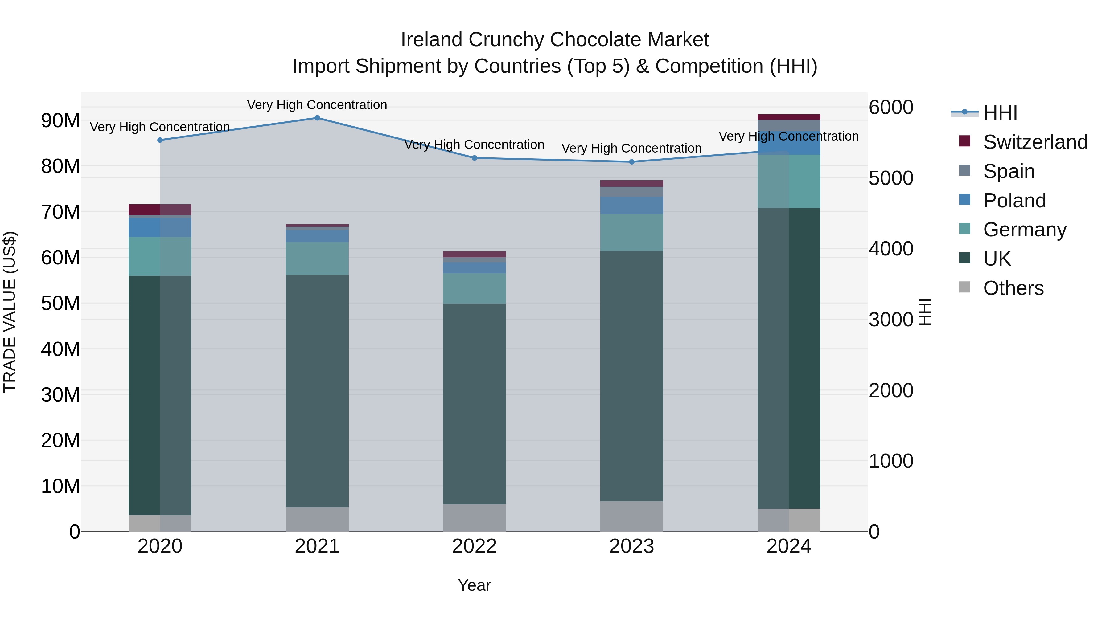 Ireland Crunchy Chocolate Market Top 5 Importing Countries and Market Competition (HHI) Analysis
