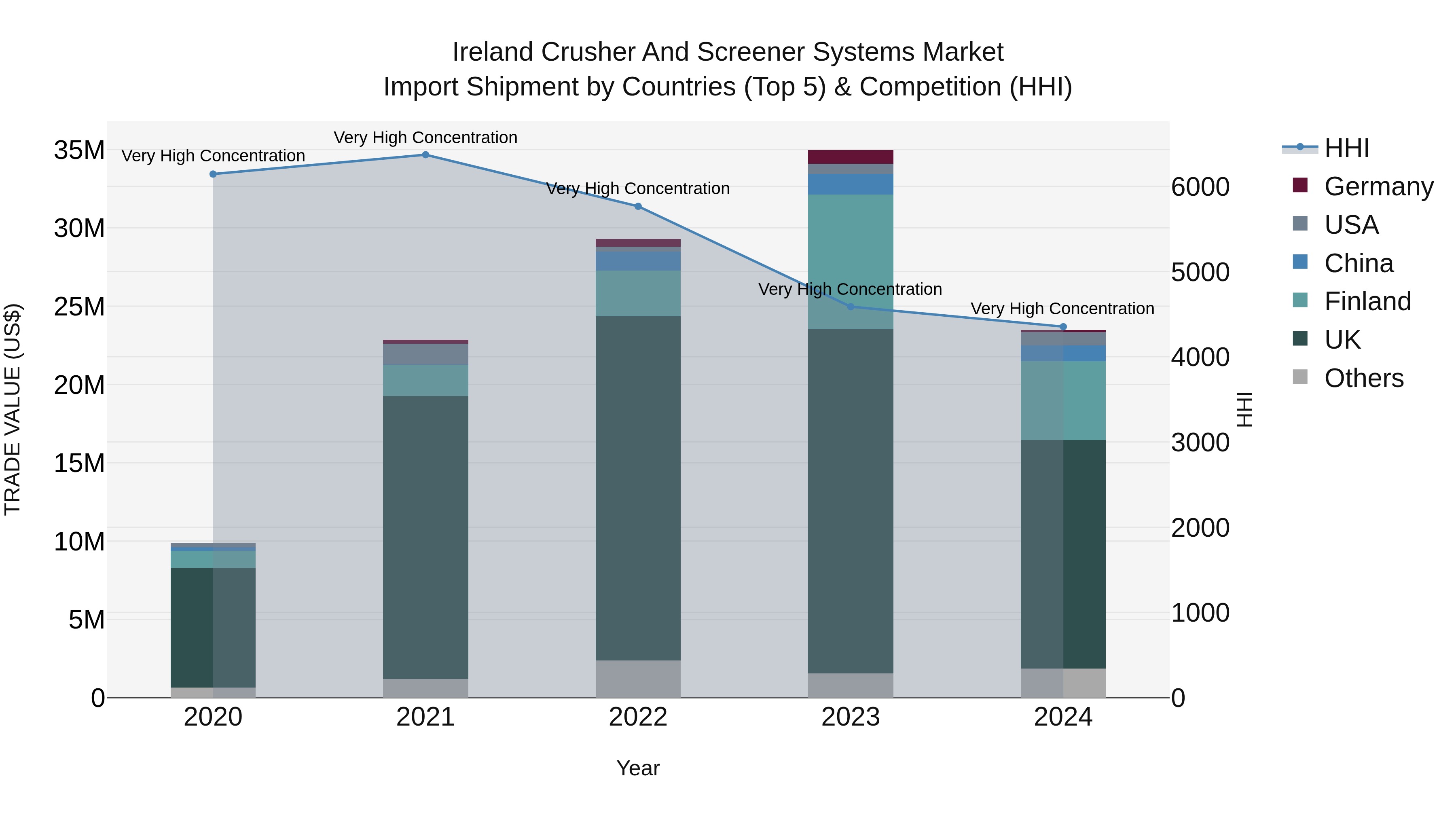 Ireland Crusher and Screener Systems Market Top 5 Importing Countries and Market Competition (HHI) Analysis