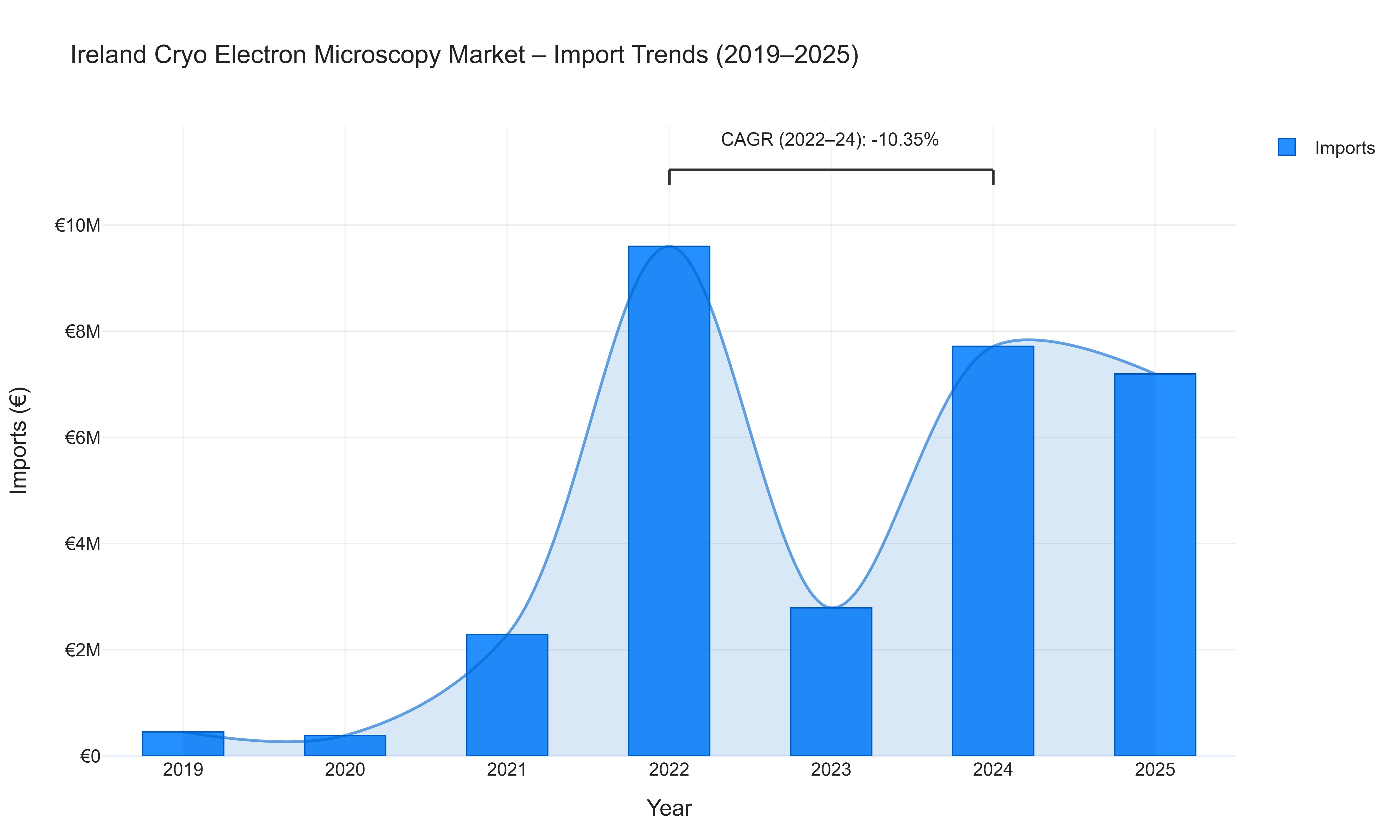 Ireland Cryo Electron Microscopy Market - Import Trends (2019-2025)