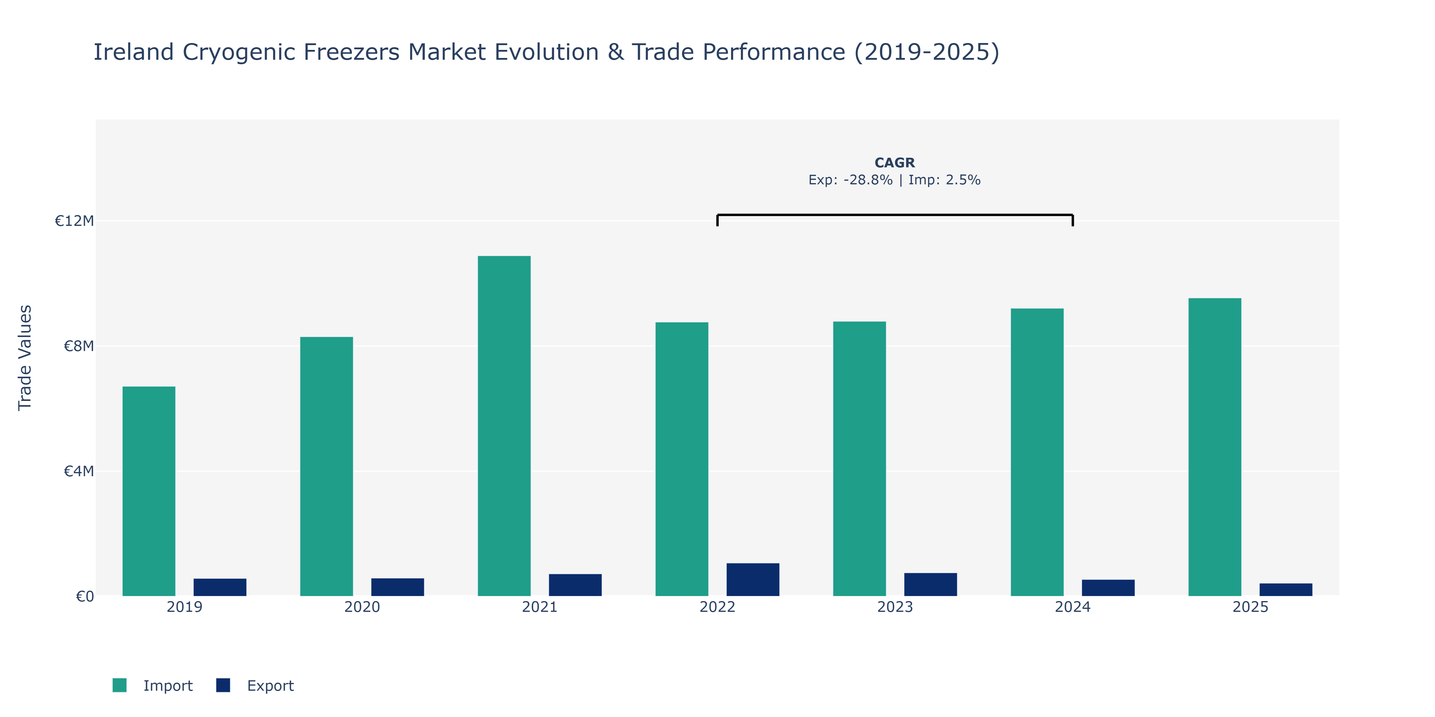 Ireland Cryogenic Freezers Market: Production & Trade Performance (2019-2025)