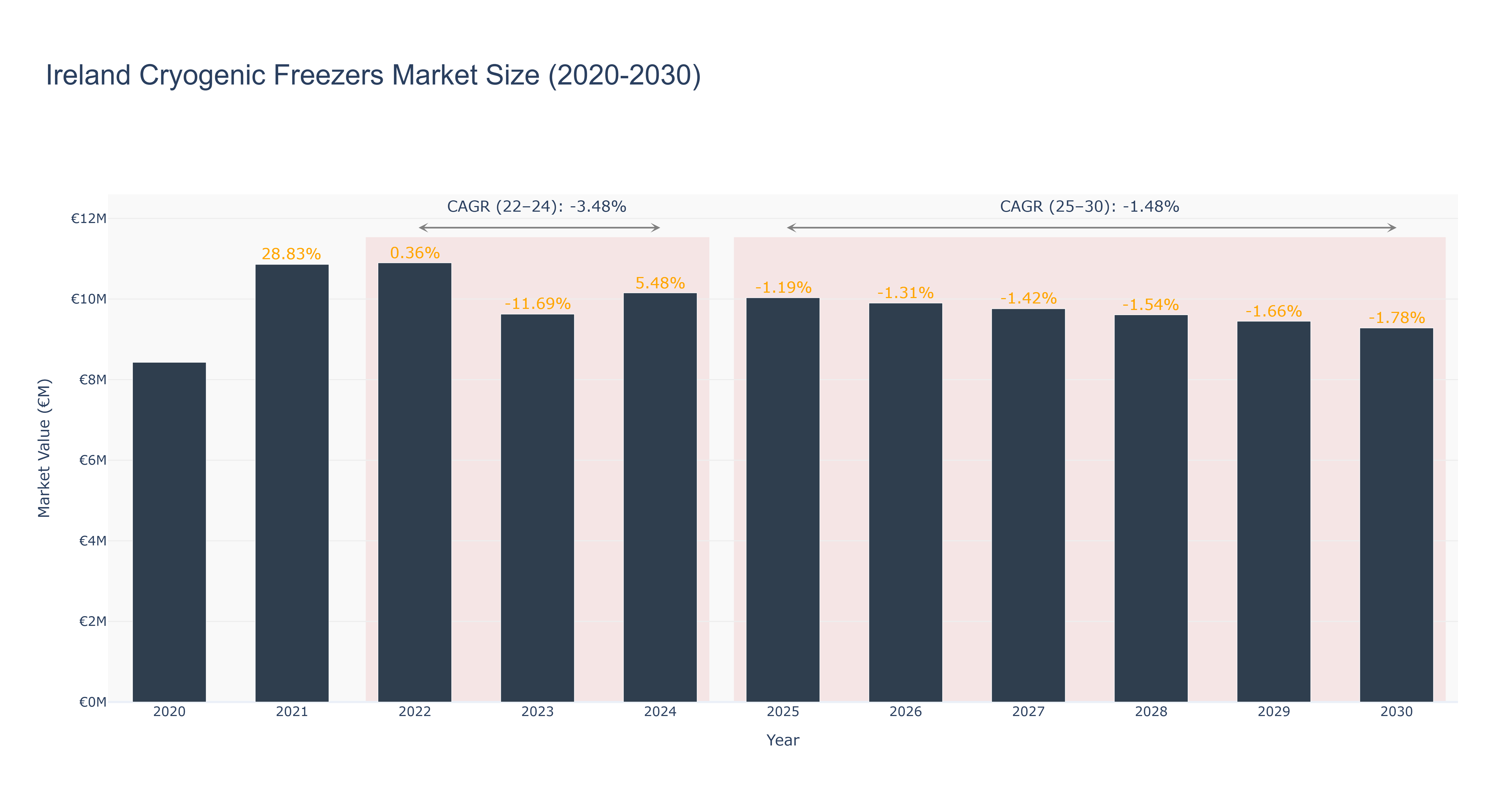 Ireland Cryogenic Freezers Market Size (2020-2030)