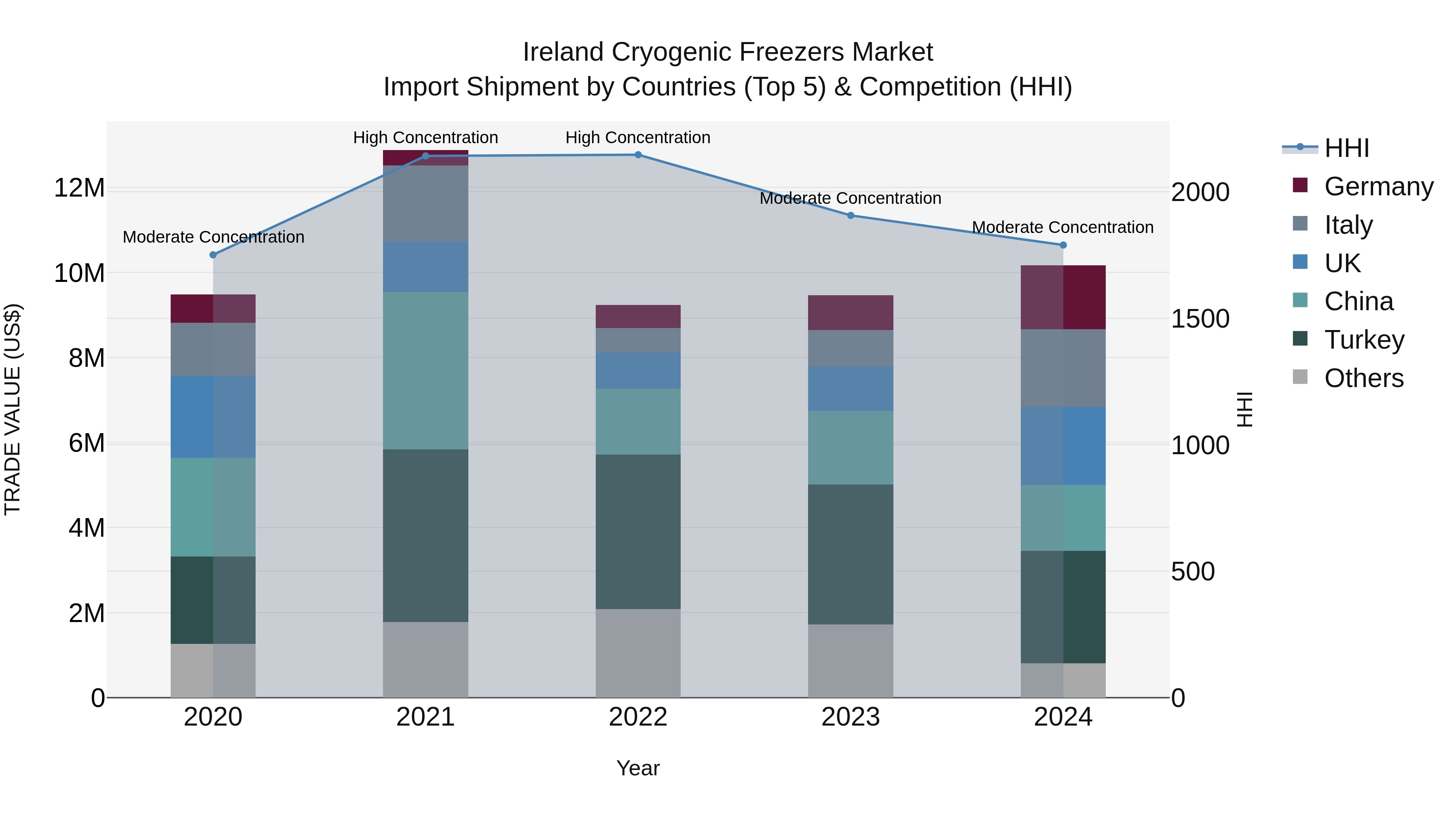 Ireland Cryogenic Freezers Market Top 5 Importing Countries and Market Competition (HHI) Analysis