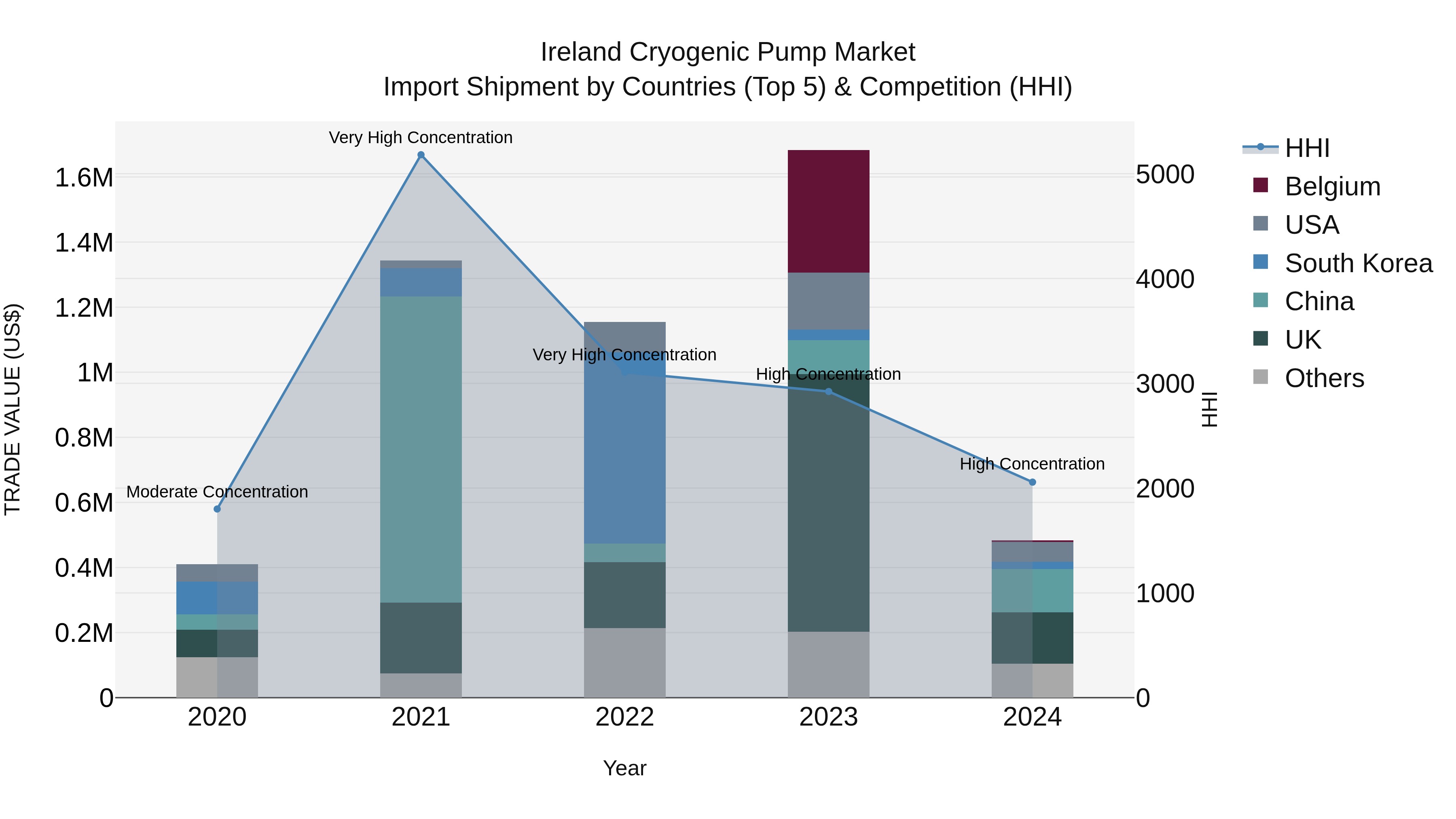 Ireland Cryogenic Pump Market Top 5 Importing Countries and Market Competition (HHI) Analysis