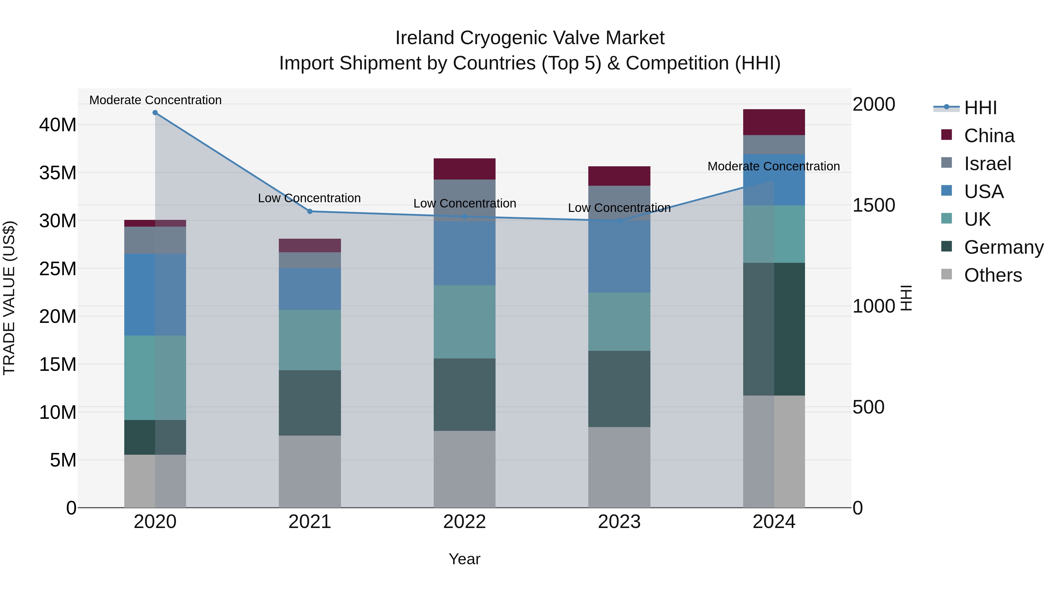 Ireland Cryogenic Valve Market Top 5 Importing Countries and Market Competition (HHI) Analysis