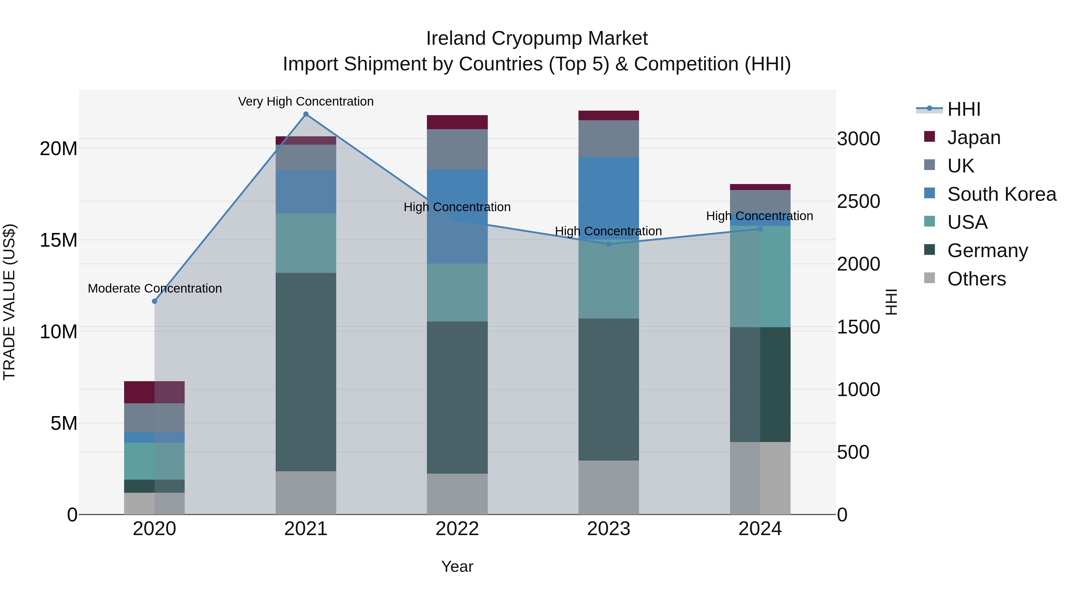 Ireland Cryopump Market Top 5 Importing Countries and Market Competition (HHI) Analysis