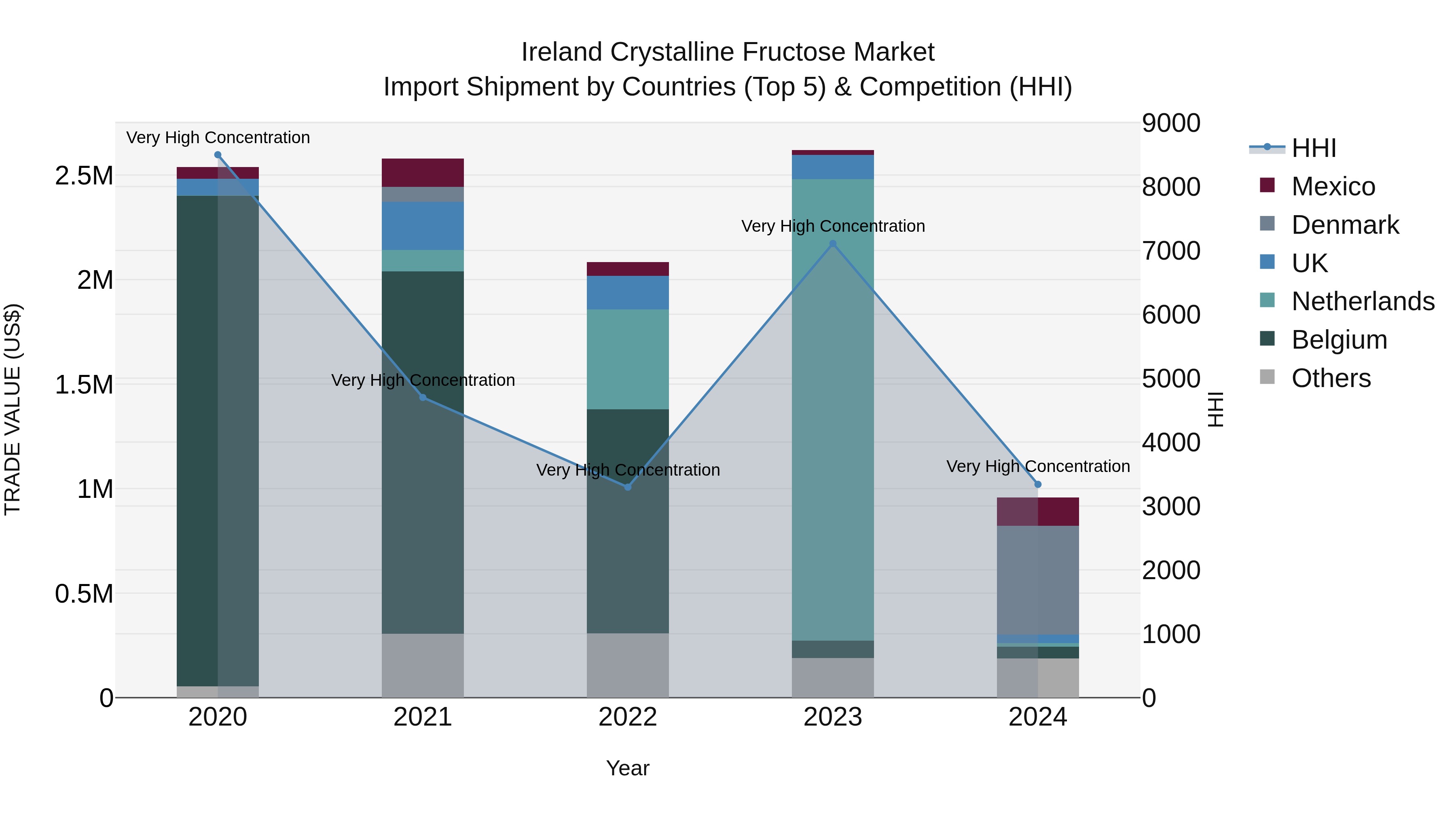 Ireland Crystalline Fructose Market Top 5 Importing Countries and Market Competition (HHI) Analysis