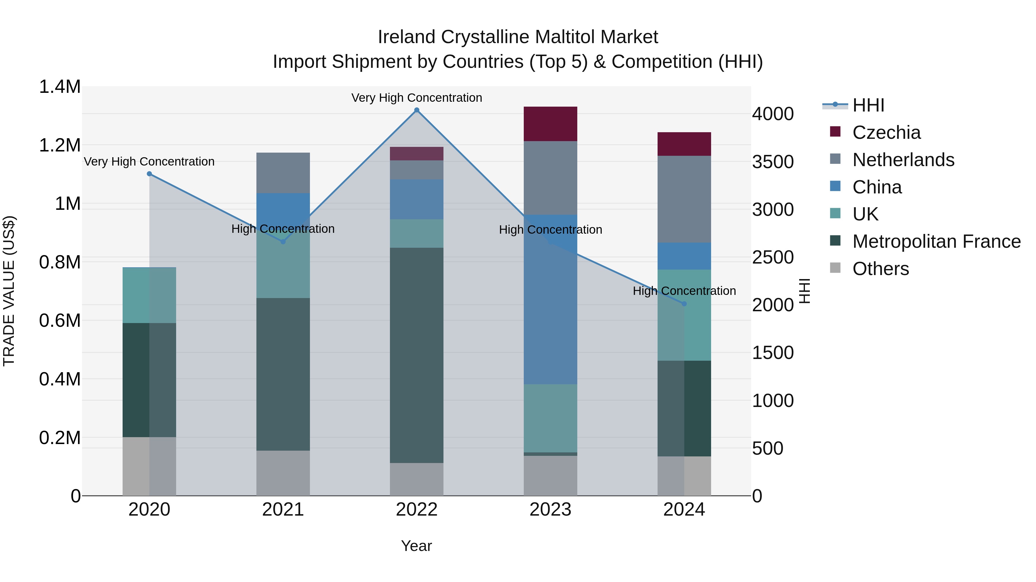 Ireland Crystalline Maltitol Market Top 5 Importing Countries and Market Competition (HHI) Analysis
