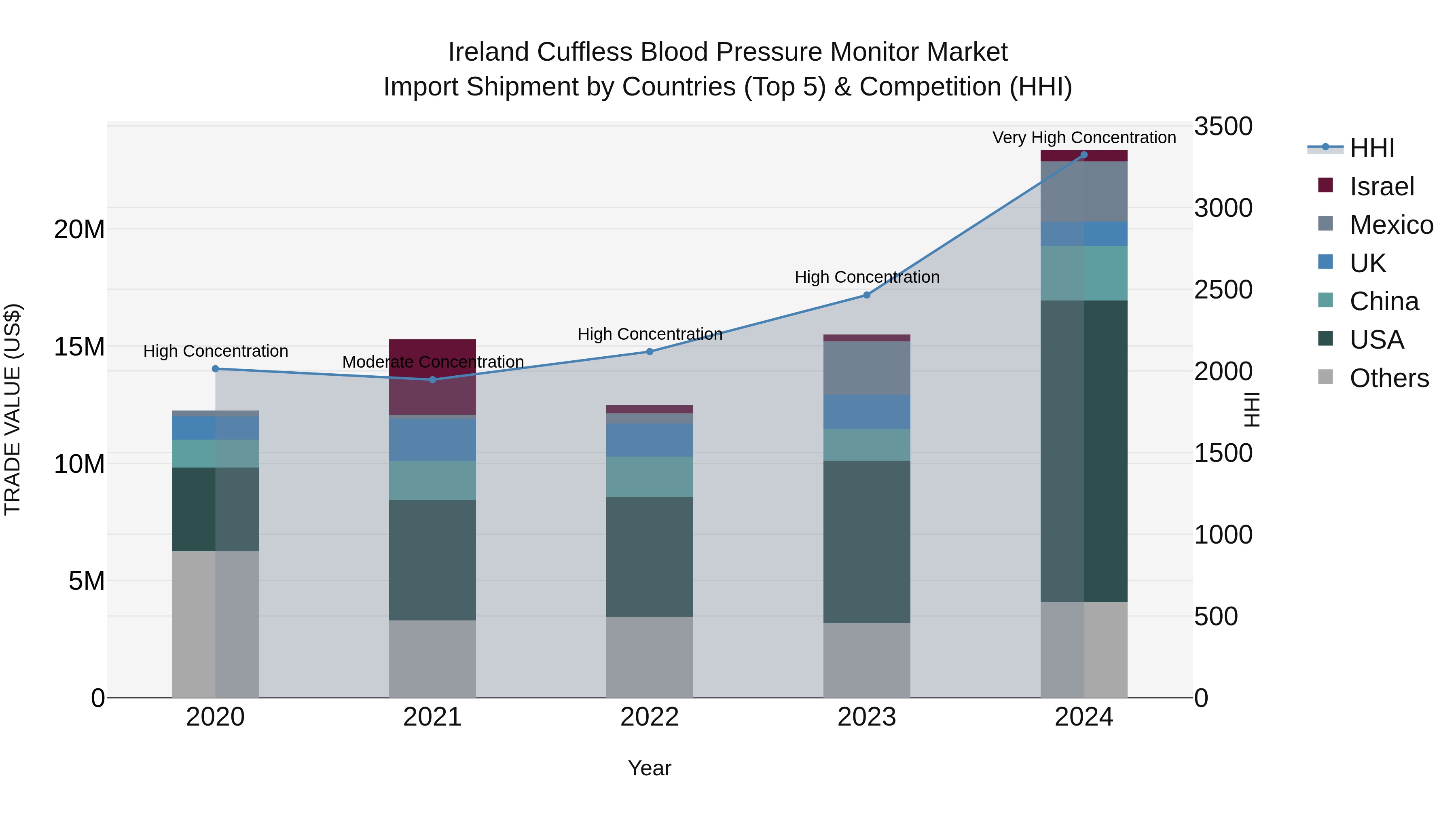 Ireland Cuffless Blood Pressure Monitor Market Top 5 Importing Countries and Market Competition (HHI) Analysis