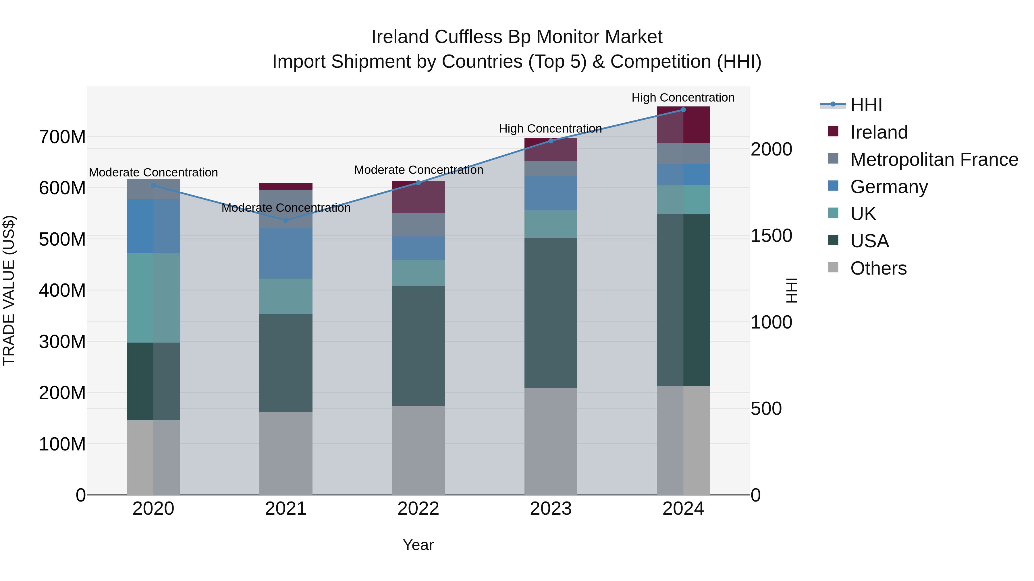 Ireland Cuffless Bp Monitor Market Top 5 Importing Countries and Market Competition (HHI) Analysis