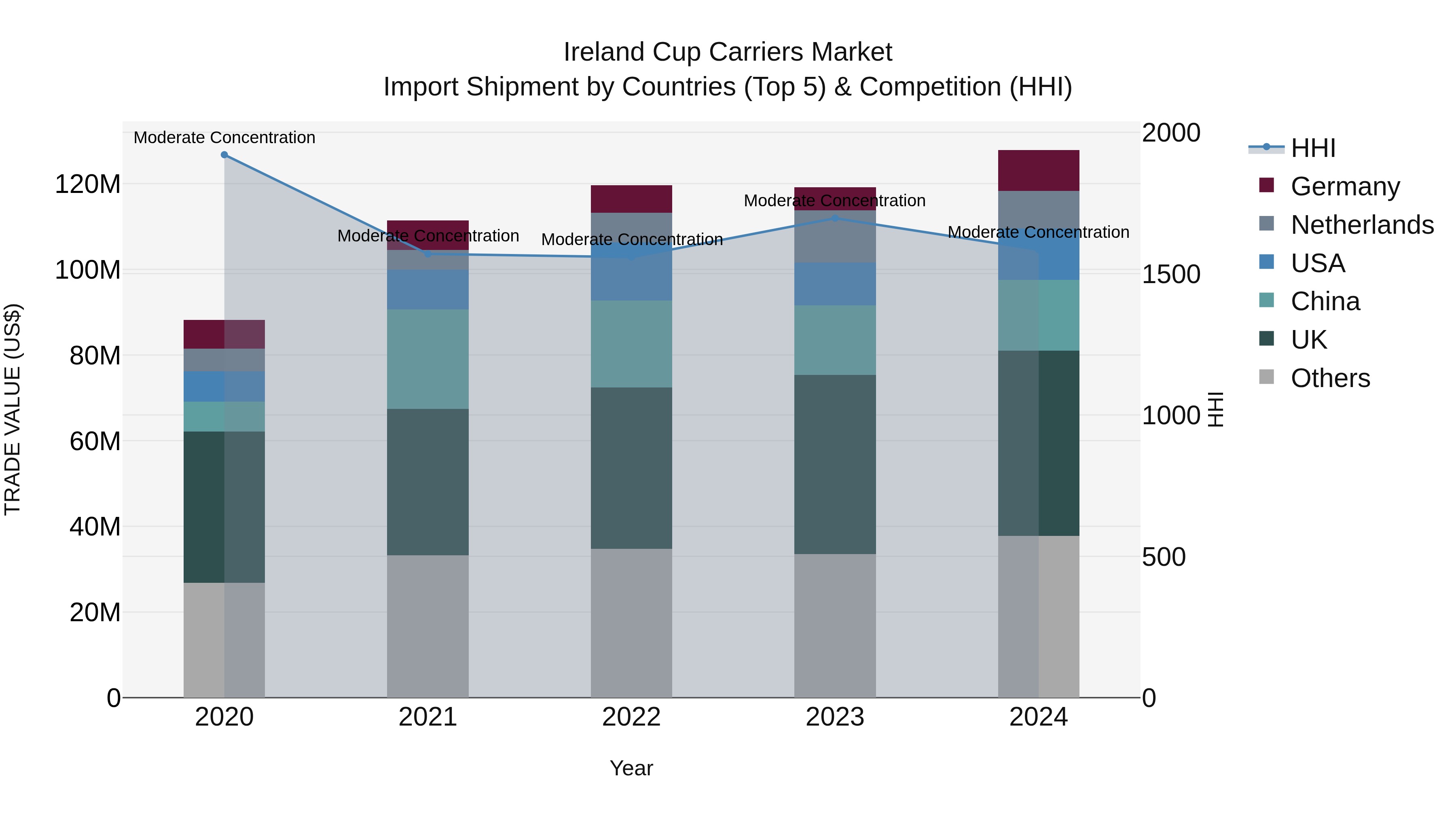 Ireland Cup Carriers Market Top 5 Importing Countries and Market Competition (HHI) Analysis