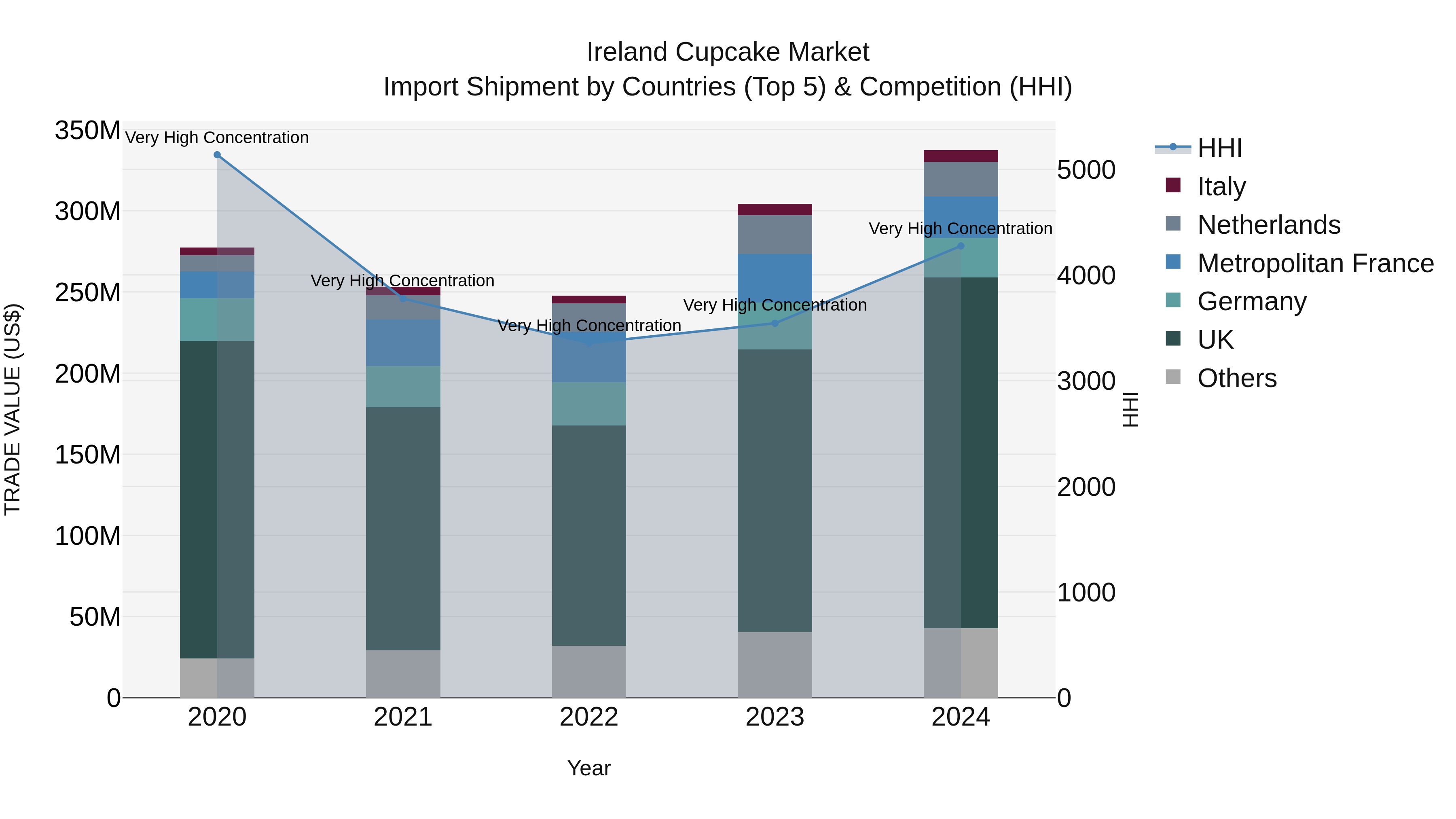 Ireland Cupcake Market Top 5 Importing Countries and Market Competition (HHI) Analysis