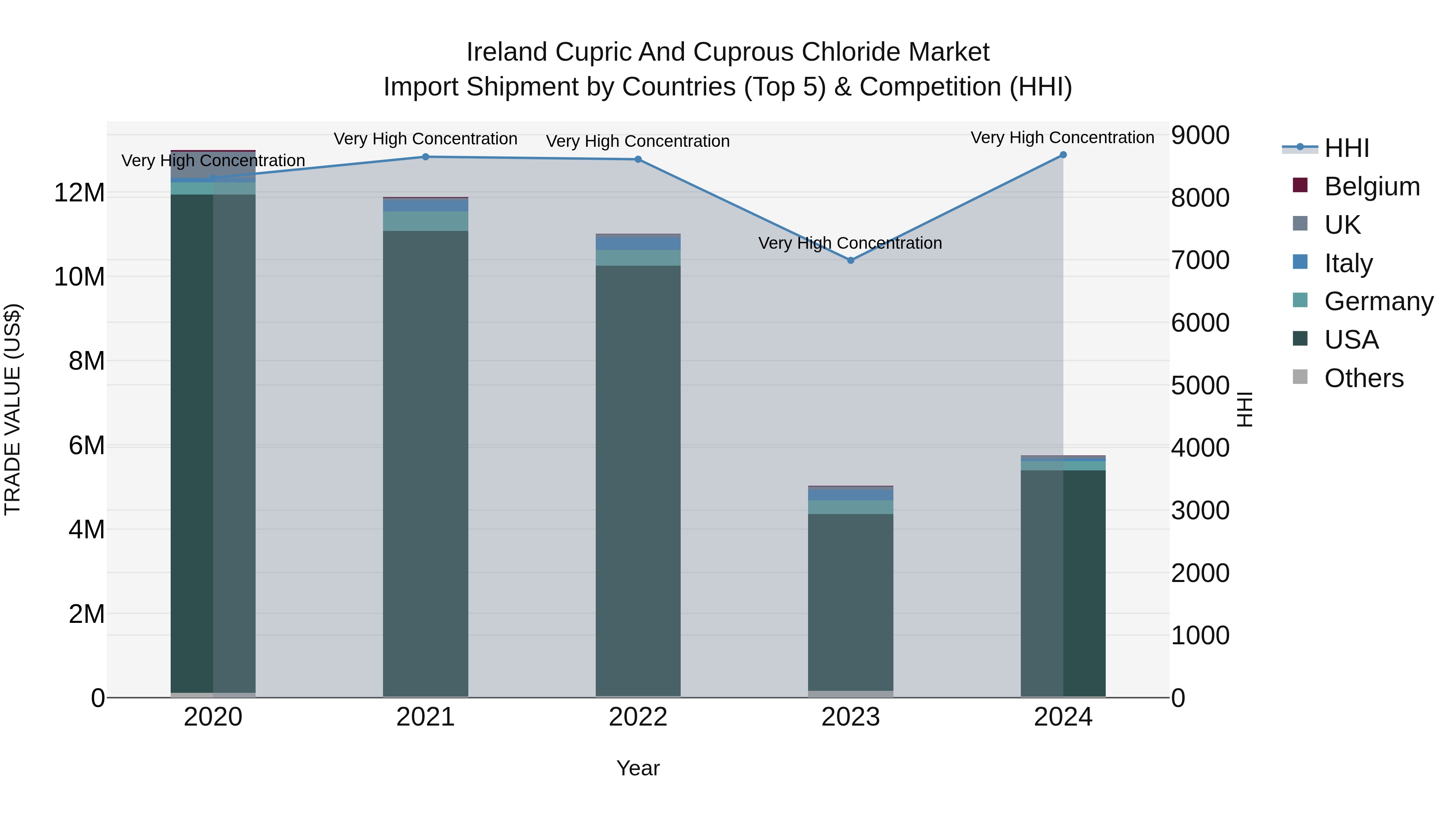 Ireland Cupric and Cuprous Chloride Market Top 5 Importing Countries and Market Competition (HHI) Analysis