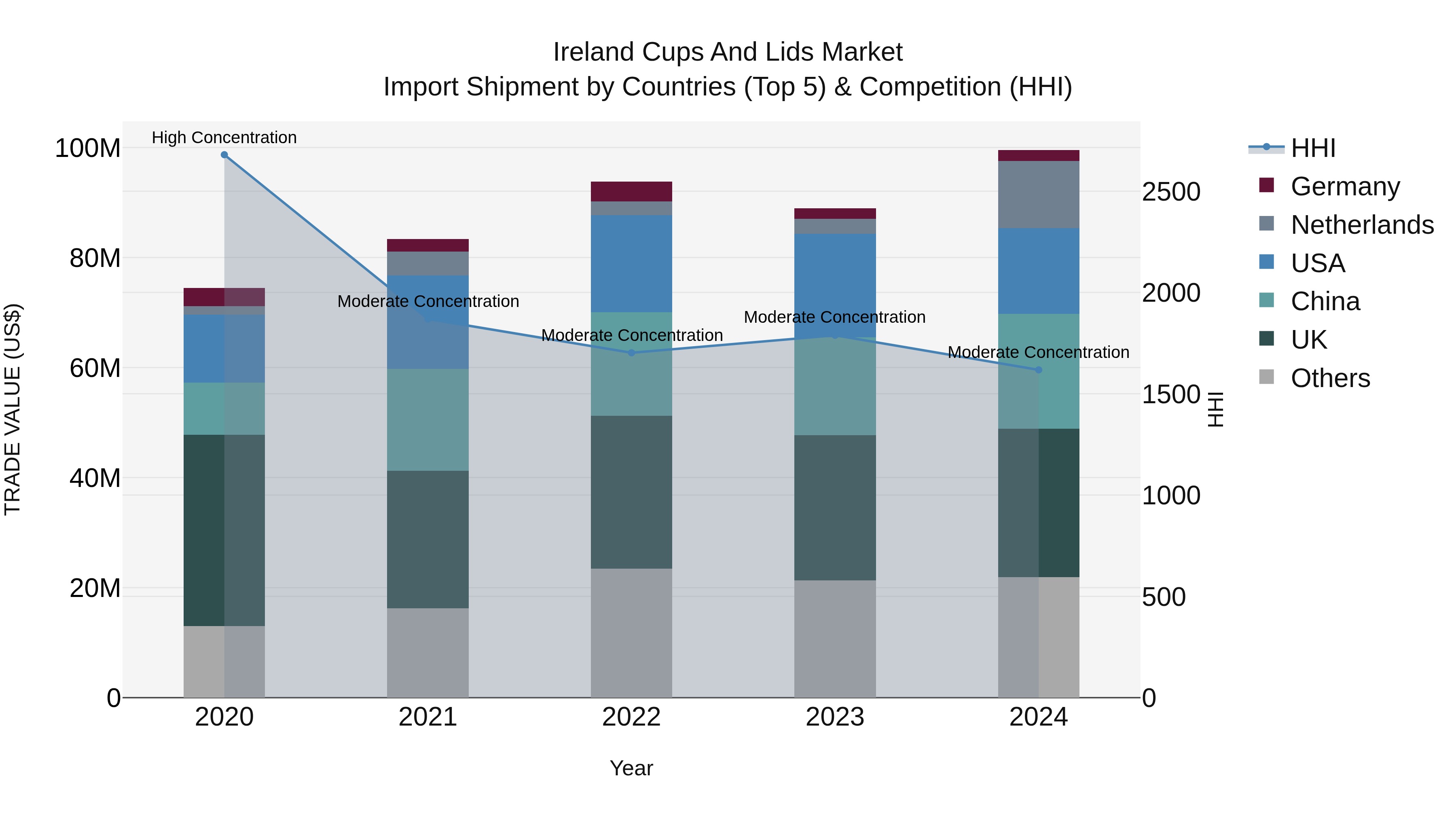 Ireland Cups and Lids Market Top 5 Importing Countries and Market Competition (HHI) Analysis
