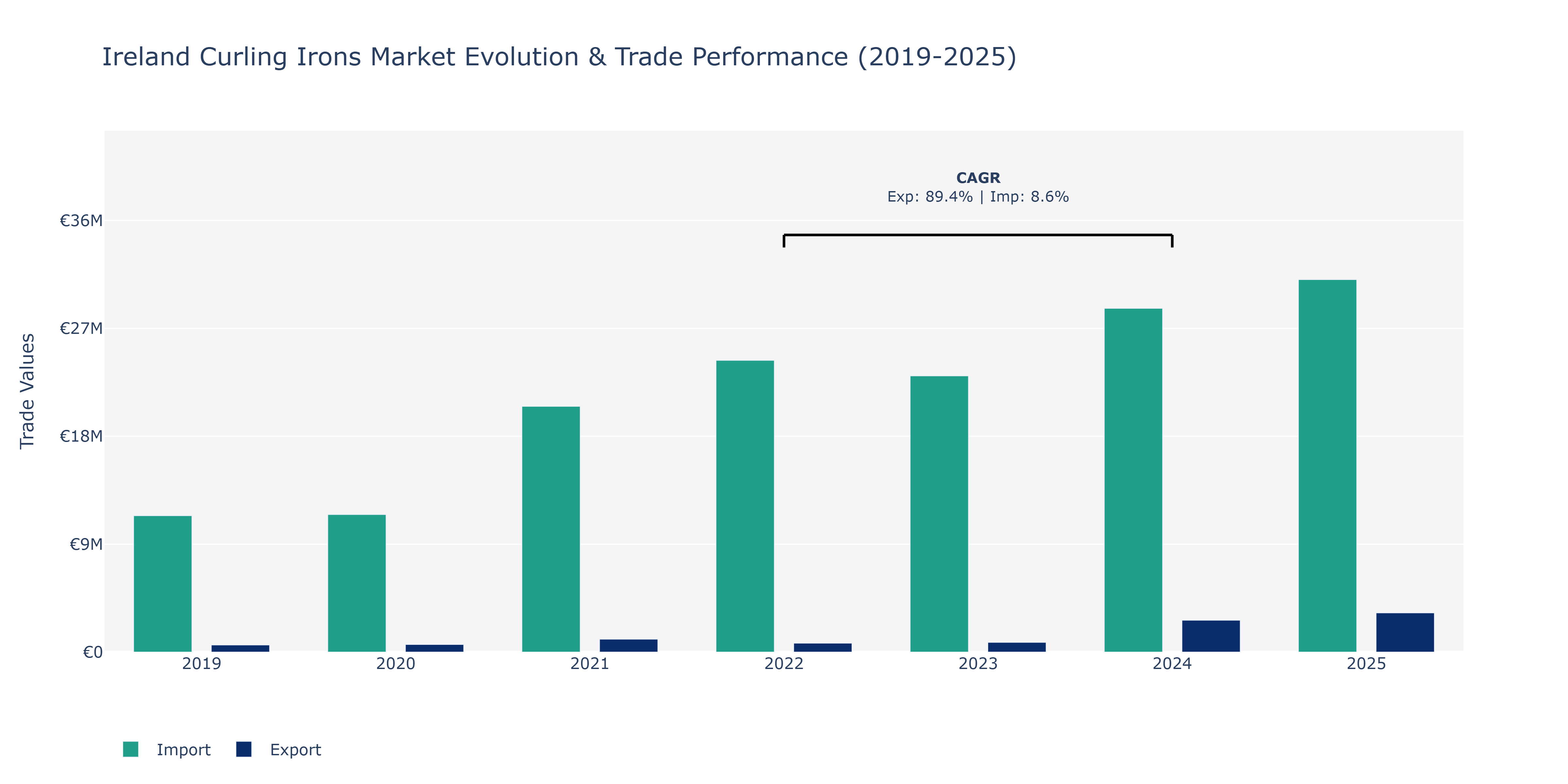 Ireland Curling Irons Market: Production & Trade Performance (2019-2025)