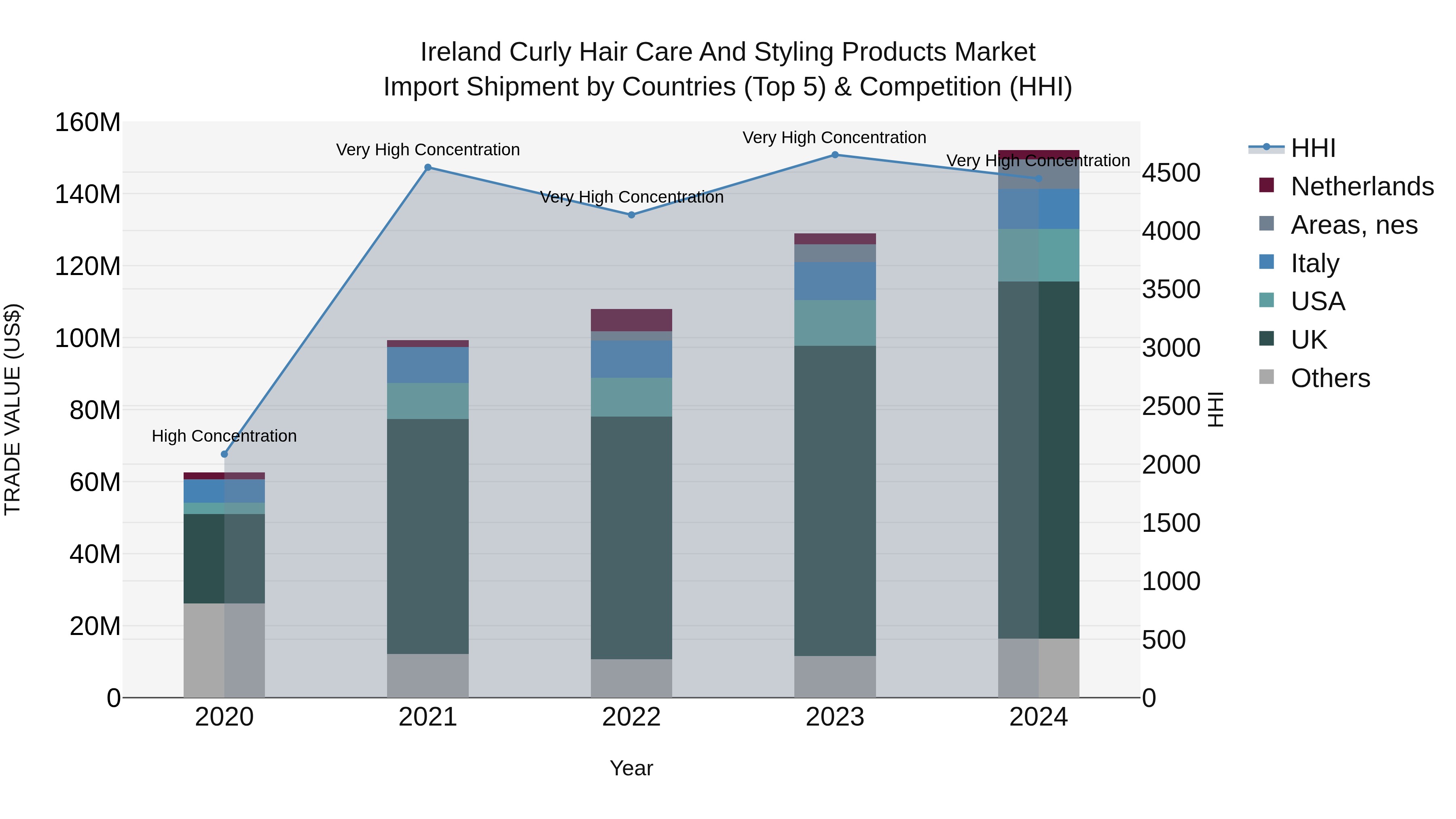 Ireland Curly Hair Care and Styling Products Market Top 5 Importing Countries and Market Competition (HHI) Analysis