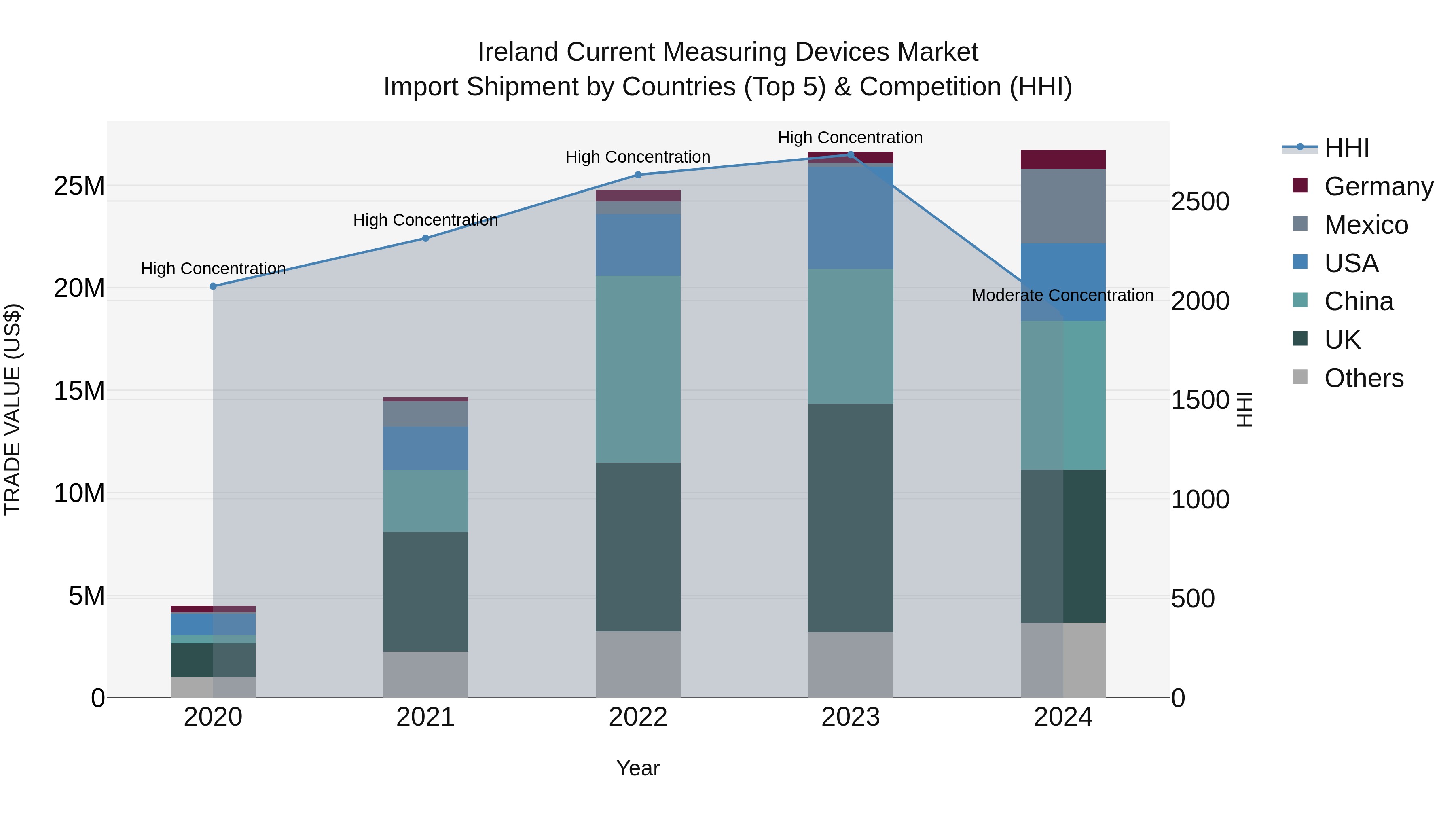 Ireland Current Measuring Devices Market Top 5 Importing Countries and Market Competition (HHI) Analysis