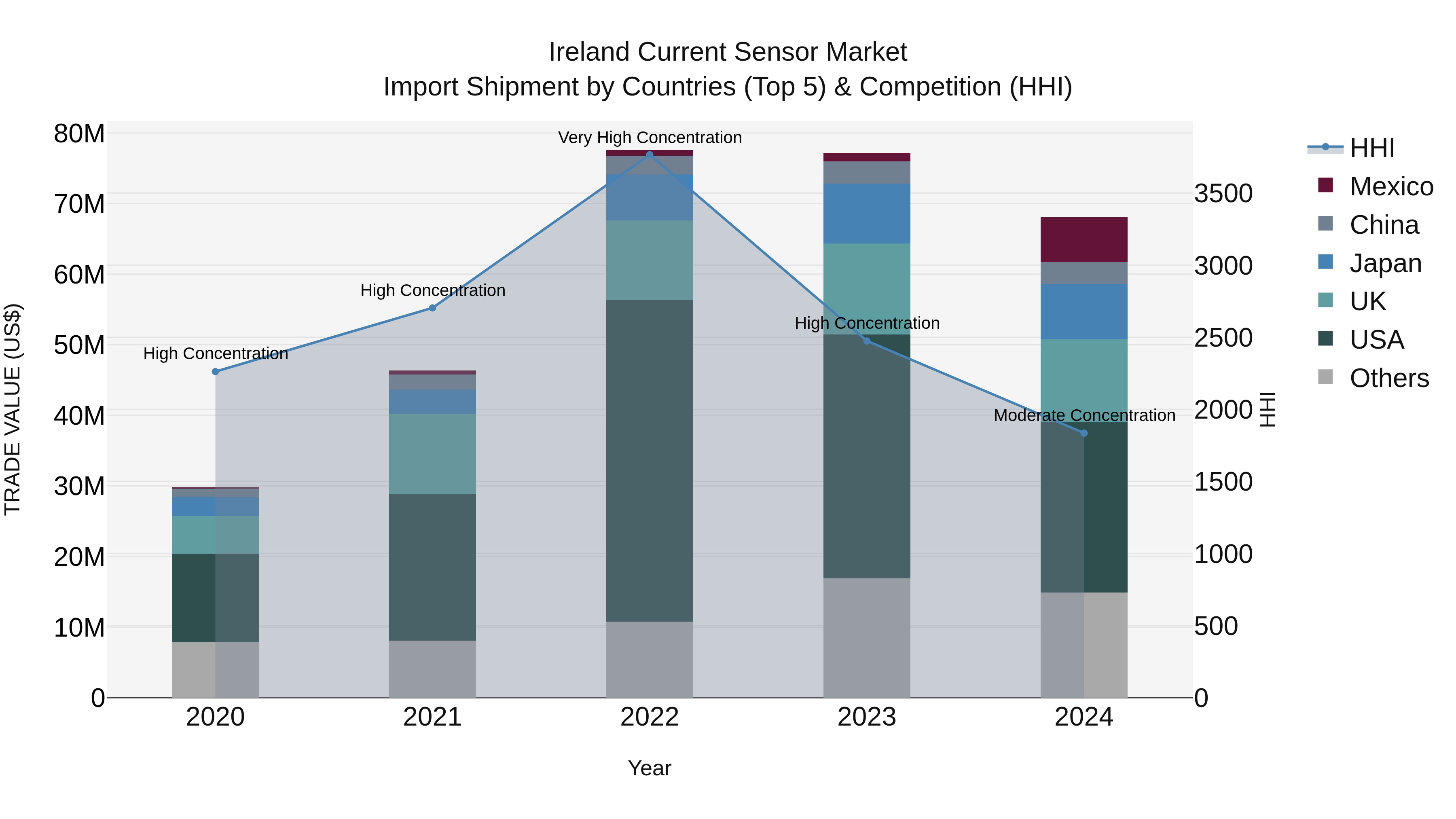 Ireland Current Sensor Market Top 5 Importing Countries and Market Competition (HHI) Analysis