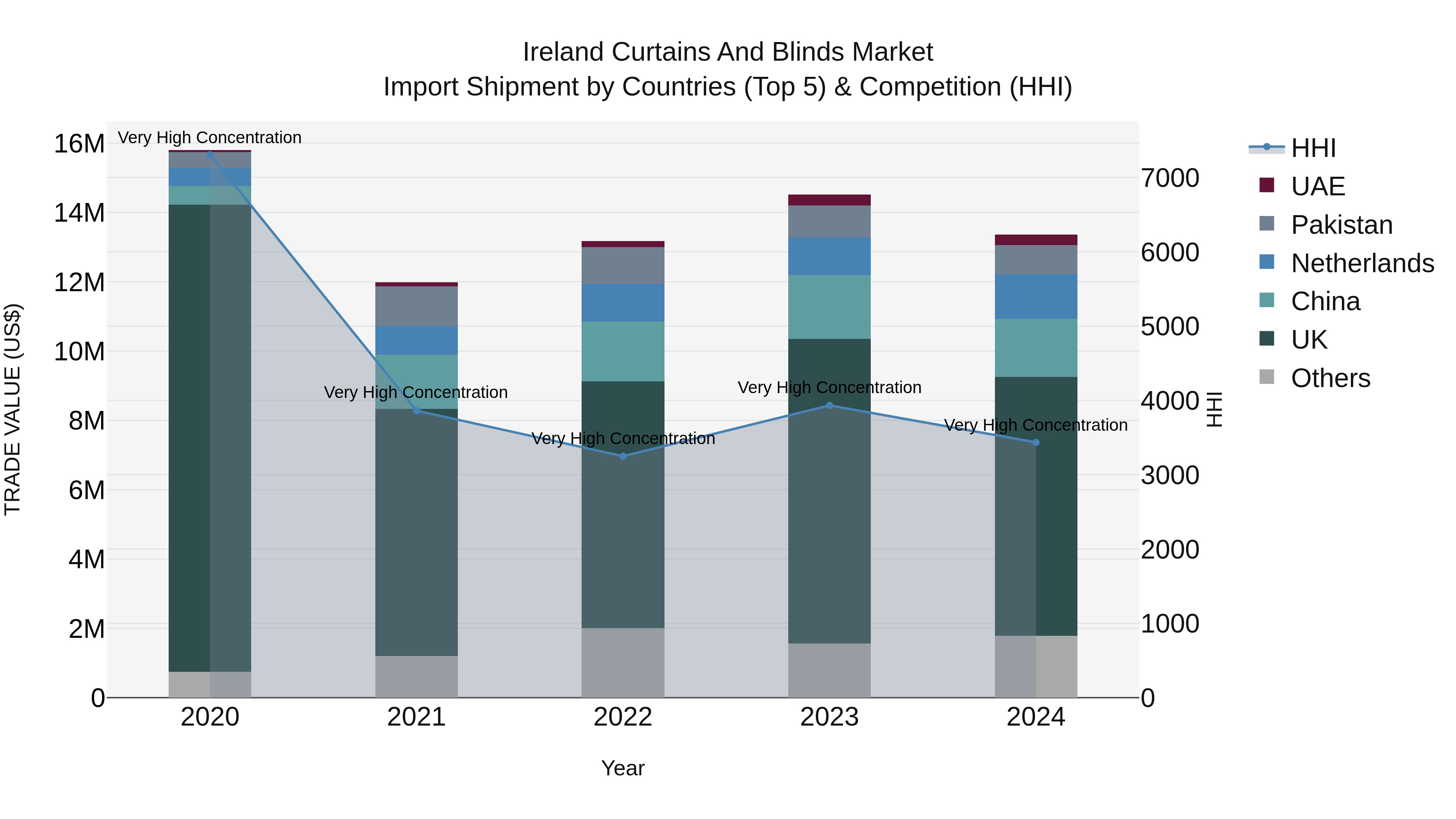Ireland Curtains and Blinds Market Top 5 Importing Countries and Market Competition (HHI) Analysis