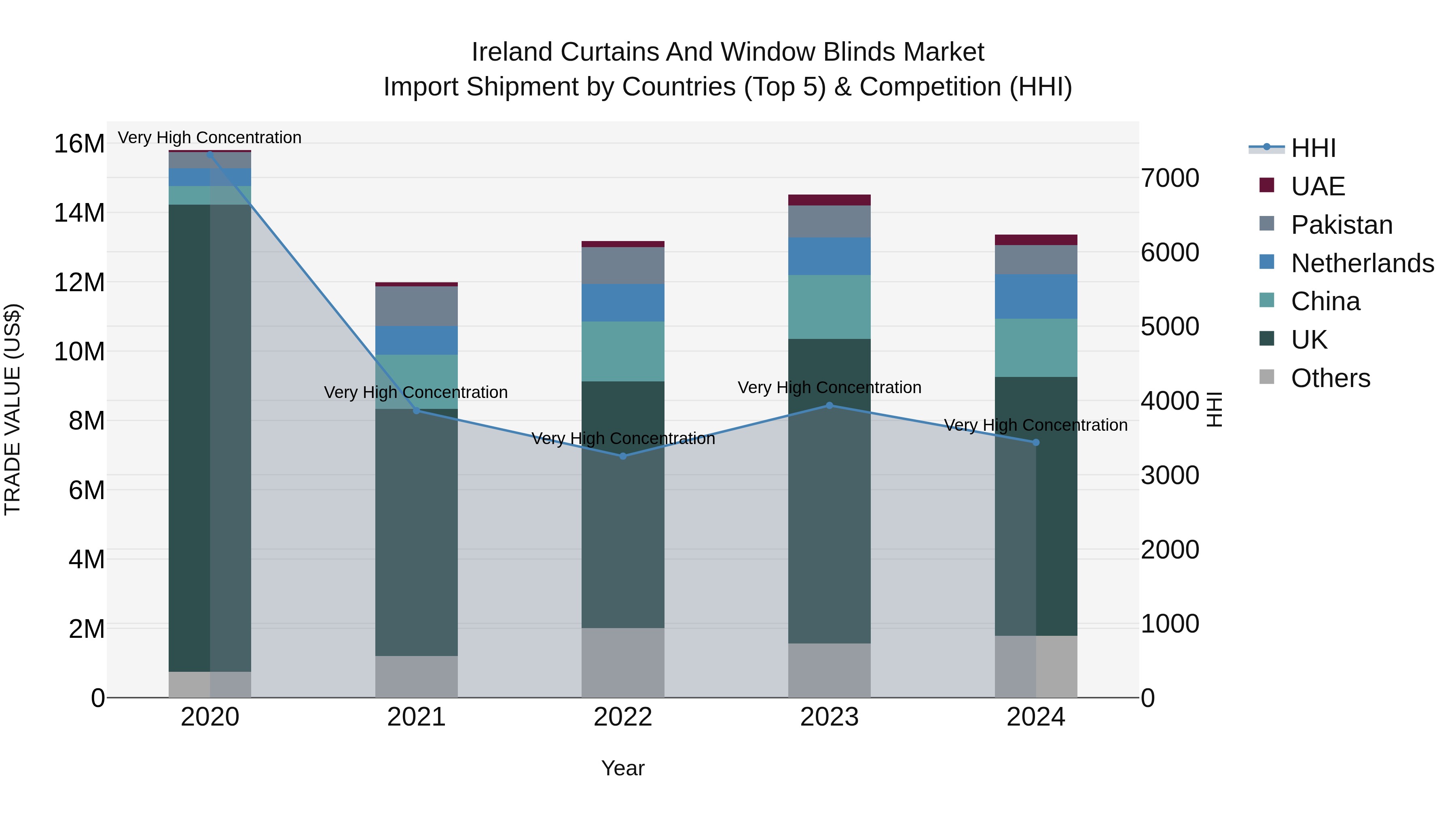 Ireland Curtains and Window Blinds Market Top 5 Importing Countries and Market Competition (HHI) Analysis
