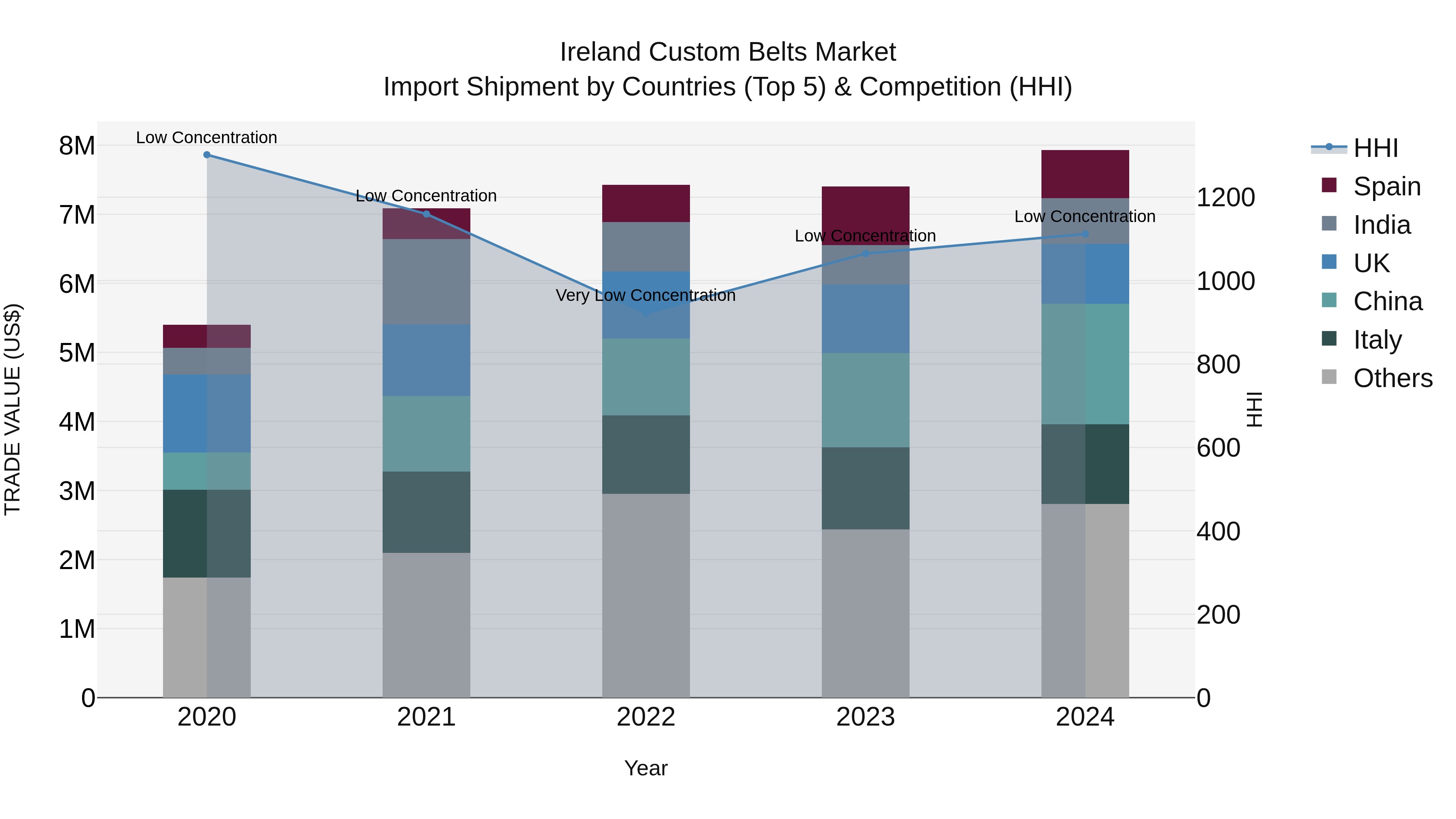Ireland Custom Belts Market Top 5 Importing Countries and Market Competition (HHI) Analysis