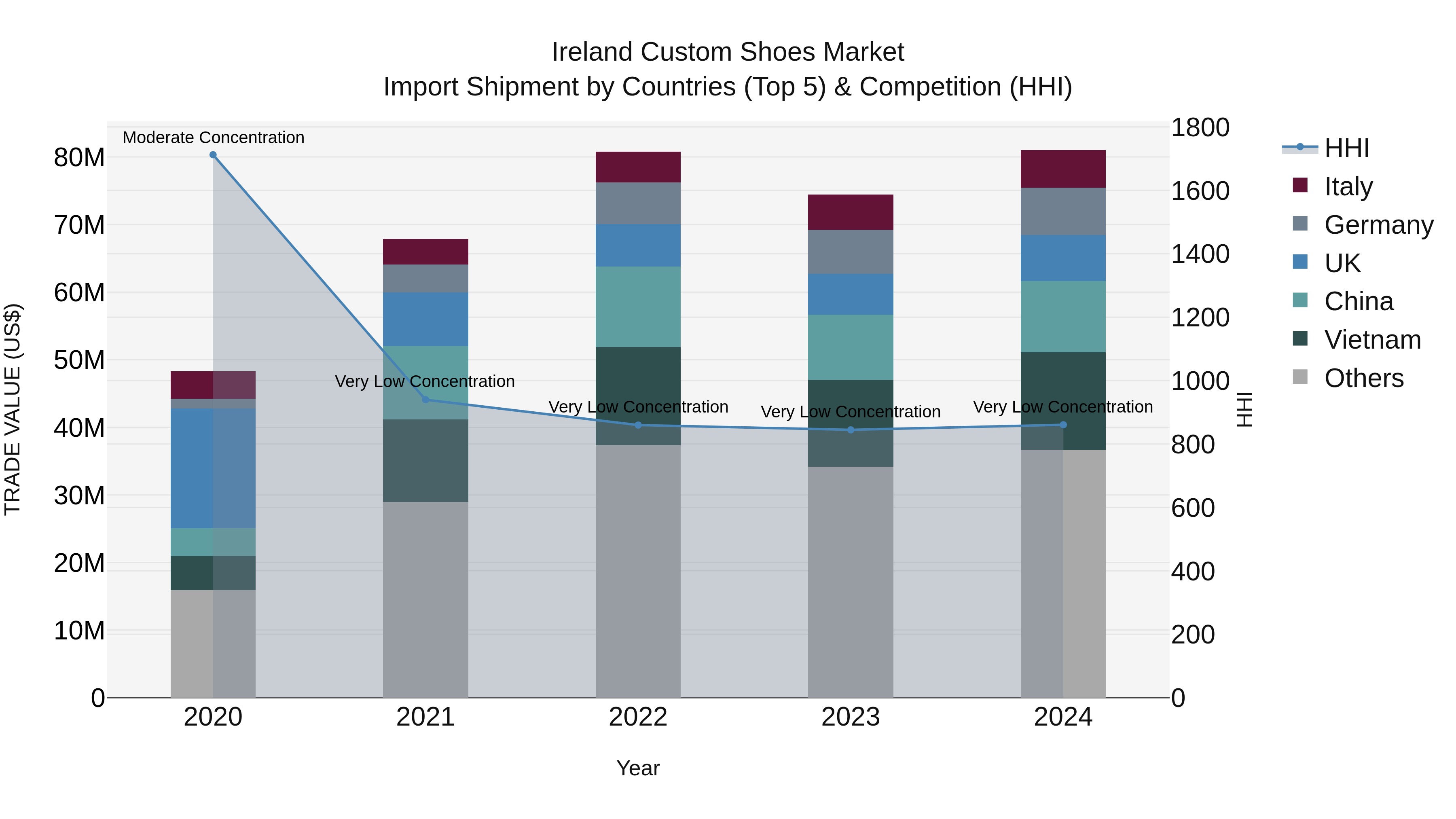 Ireland Custom Shoes Market Top 5 Importing Countries and Market Competition (HHI) Analysis